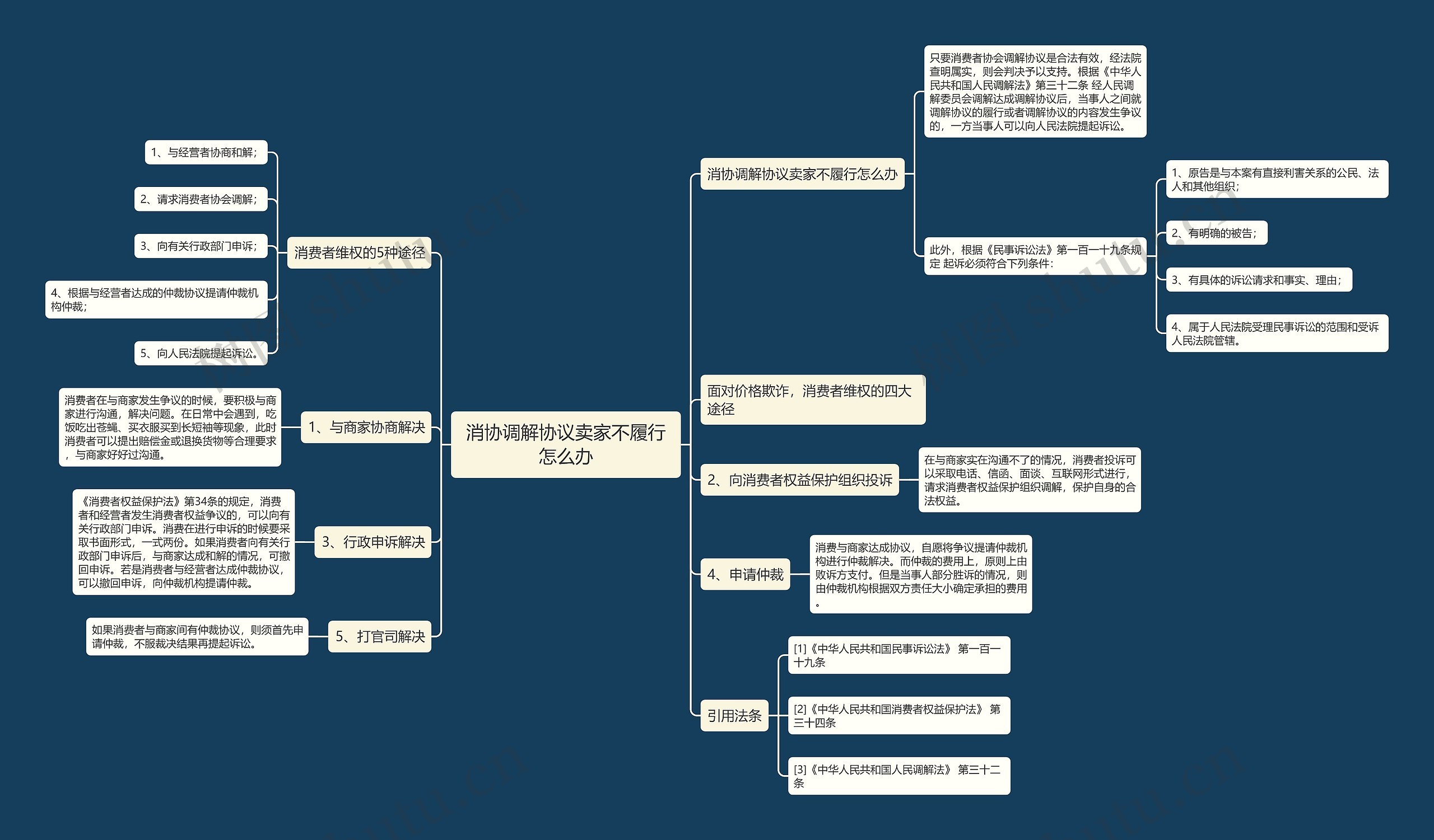 消协调解协议卖家不履行怎么办思维导图