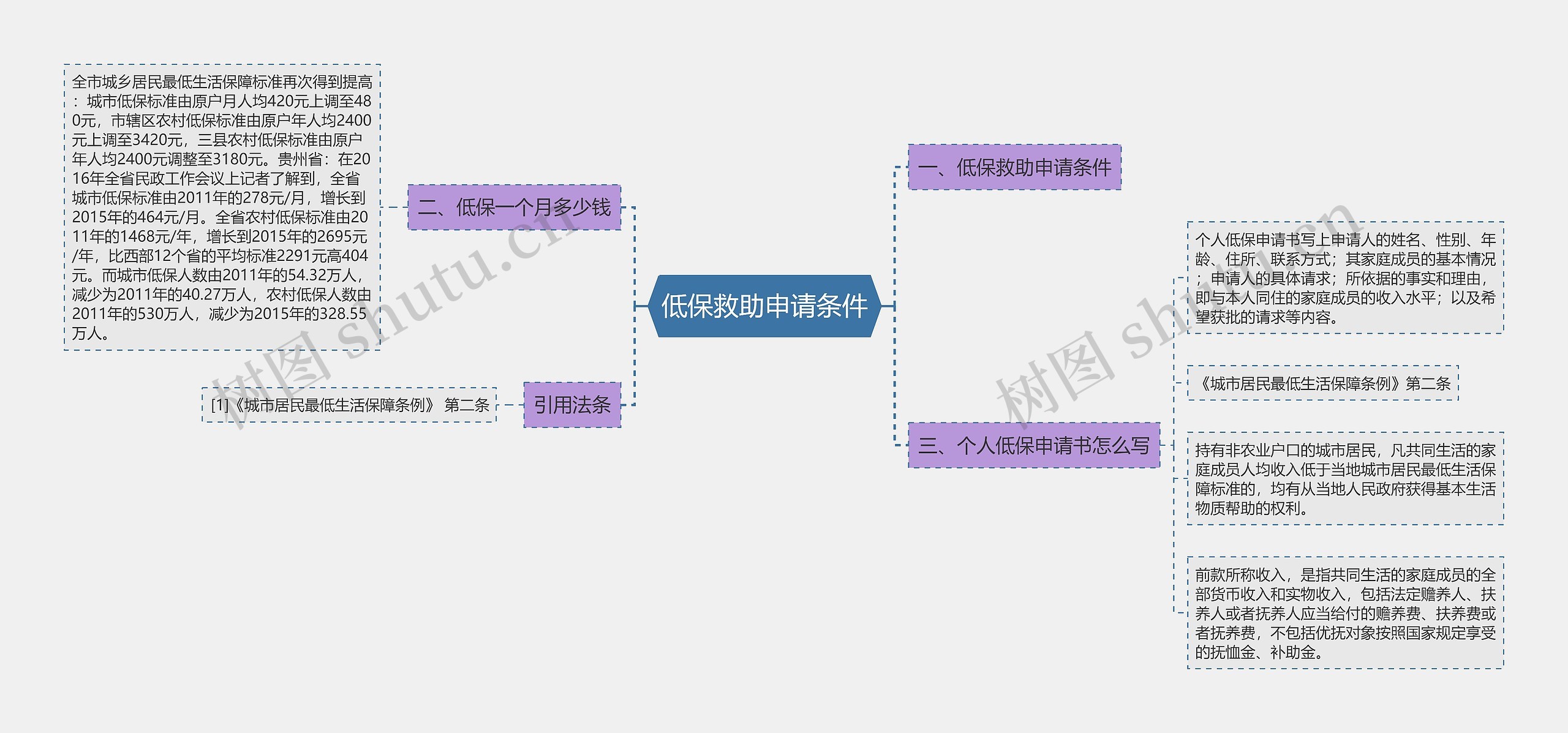 低保救助申请条件思维导图