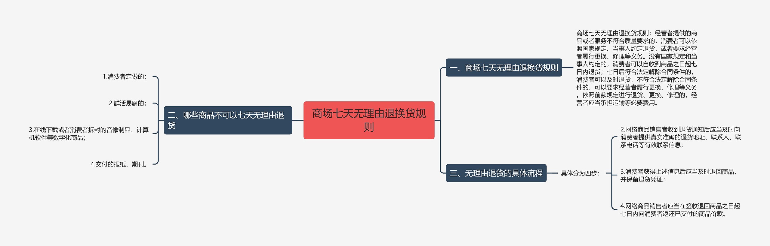 商场七天无理由退换货规则