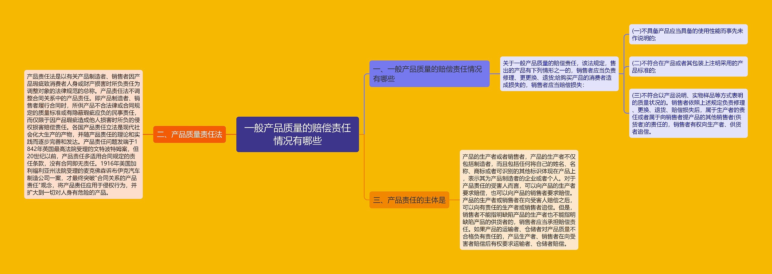 一般产品质量的赔偿责任情况有哪些思维导图