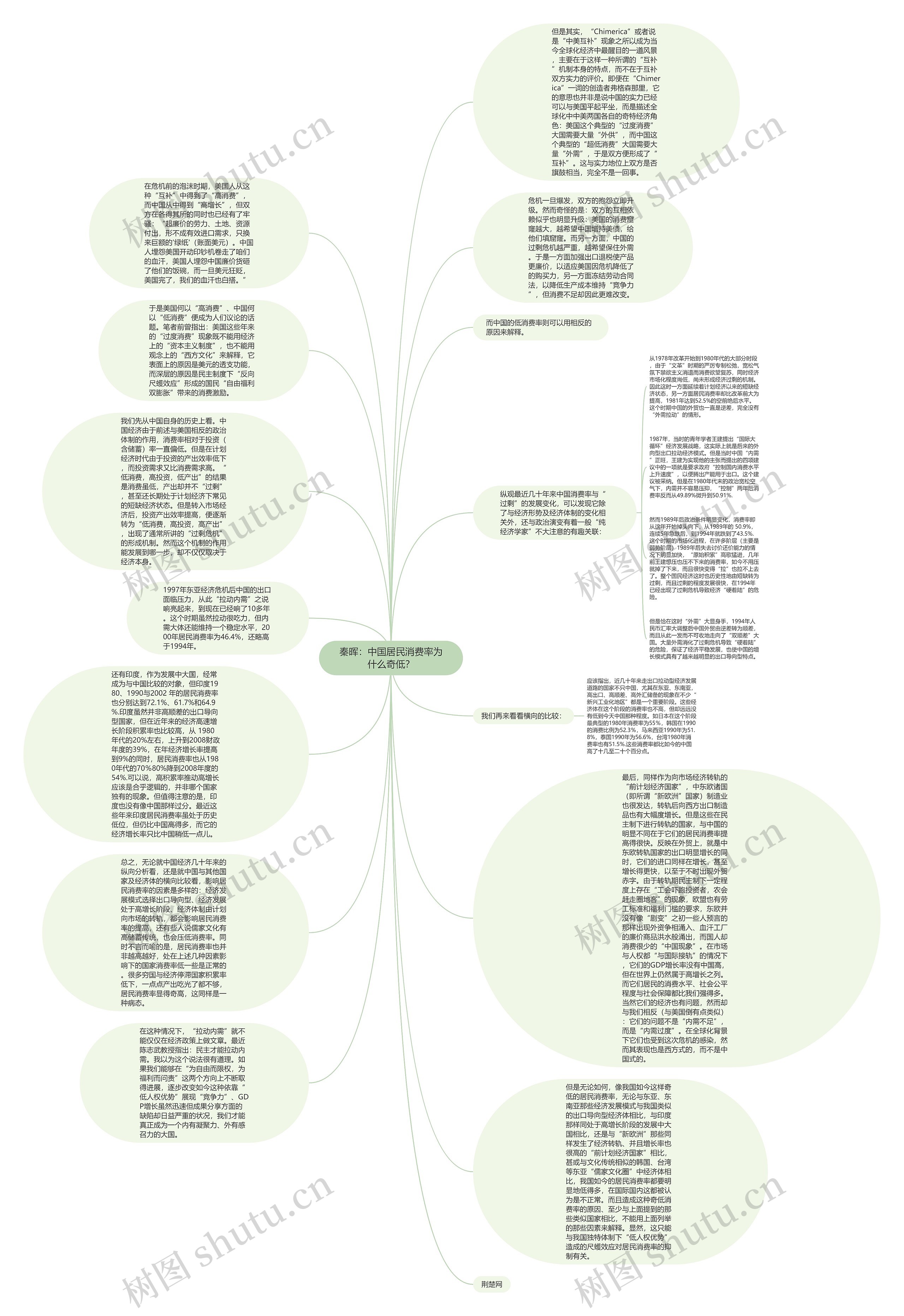 秦晖：中国居民消费率为什么奇低？思维导图
