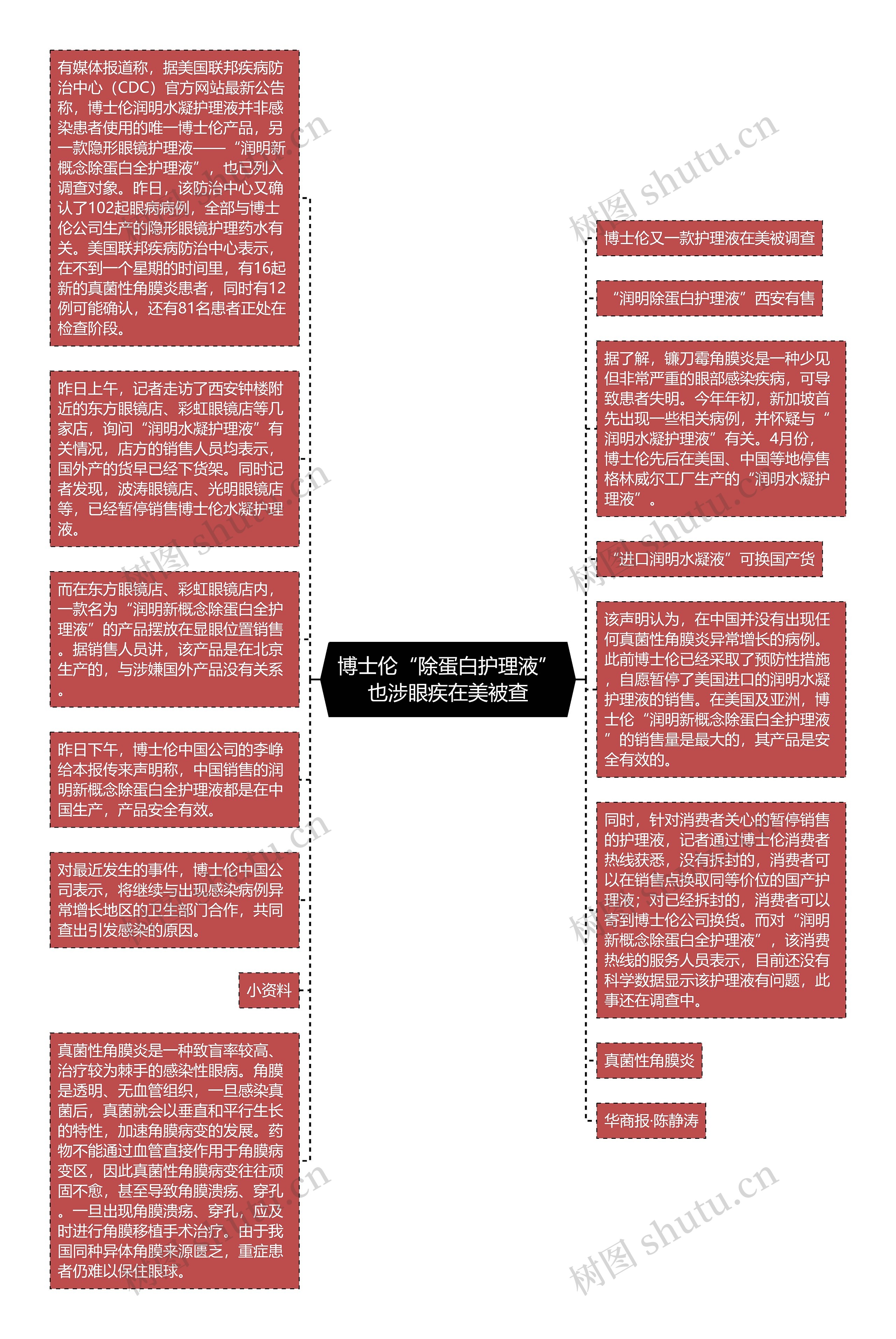 博士伦“除蛋白护理液”也涉眼疾在美被查思维导图