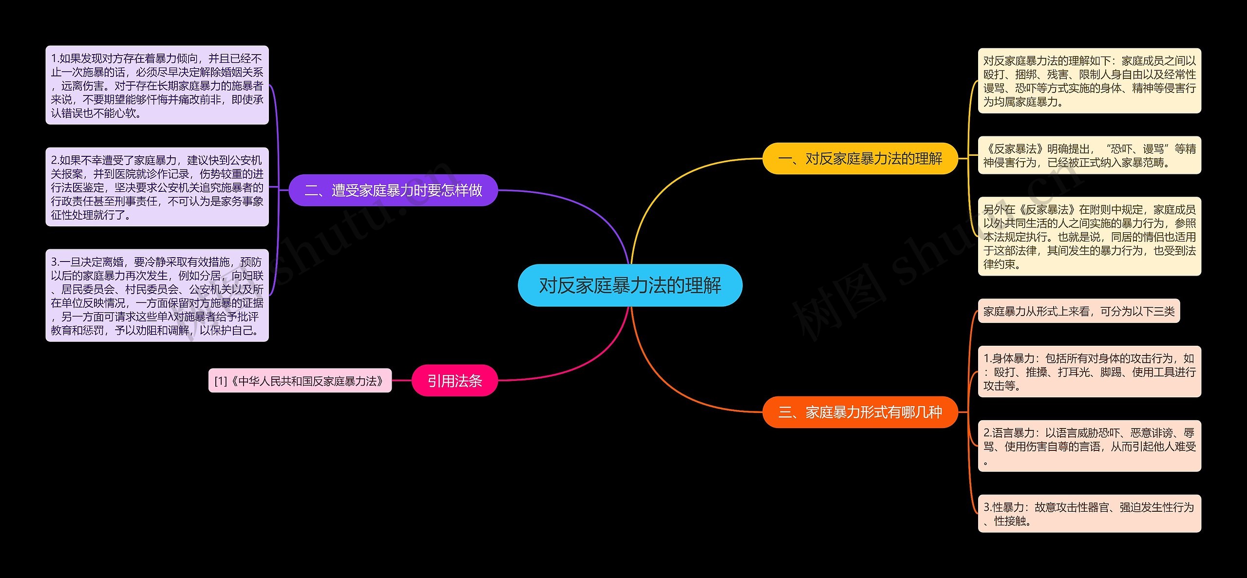 对反家庭暴力法的理解思维导图