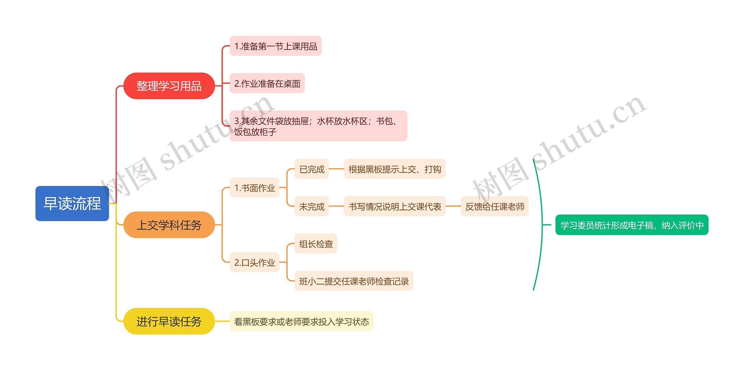 早读流程思维导图