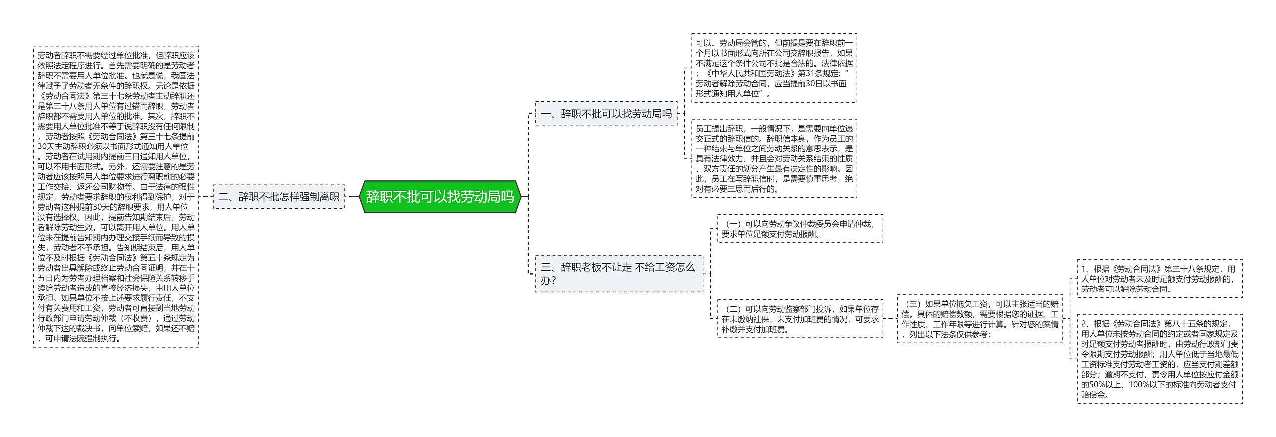 辞职不批可以找劳动局吗思维导图