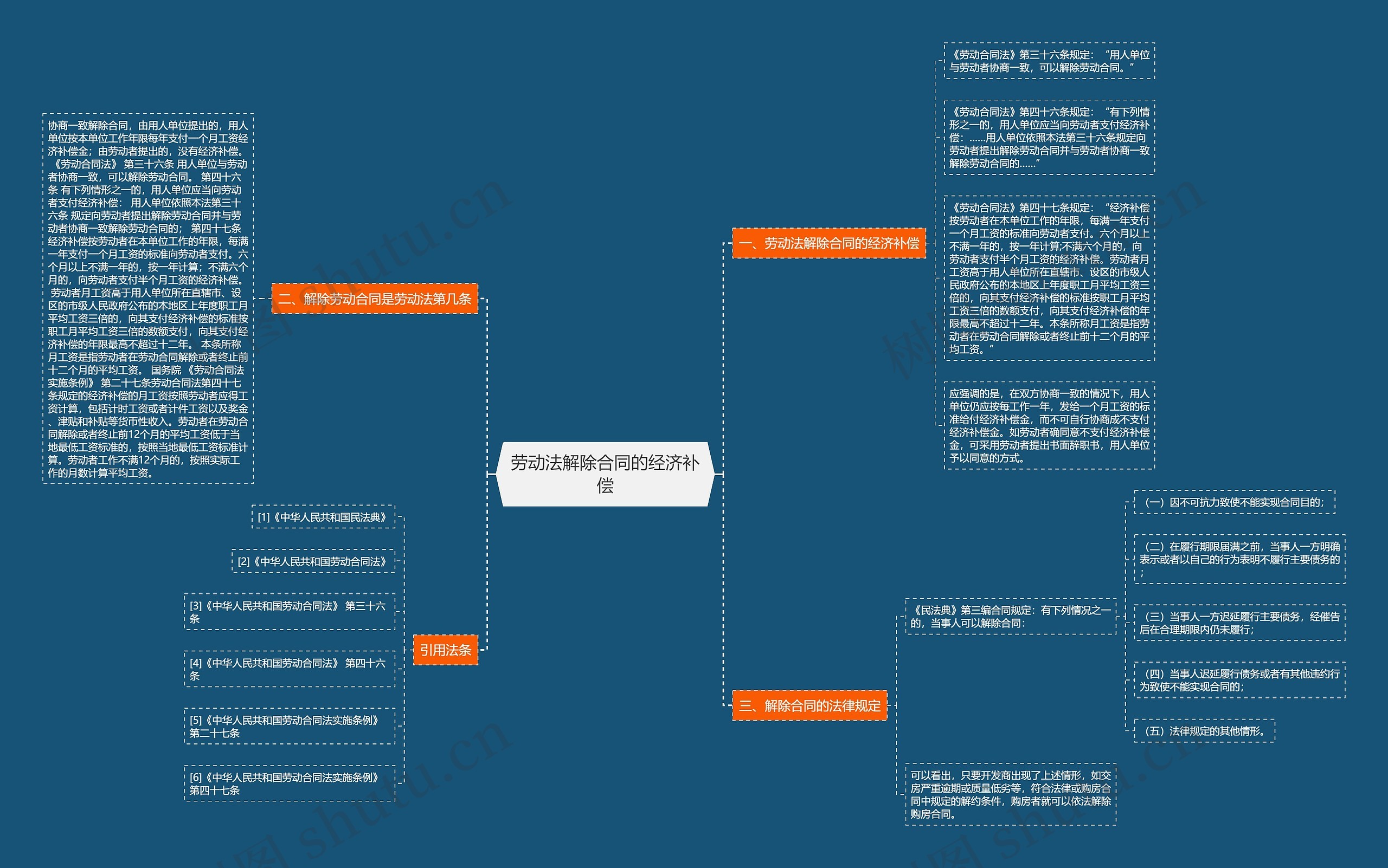 劳动法解除合同的经济补偿思维导图