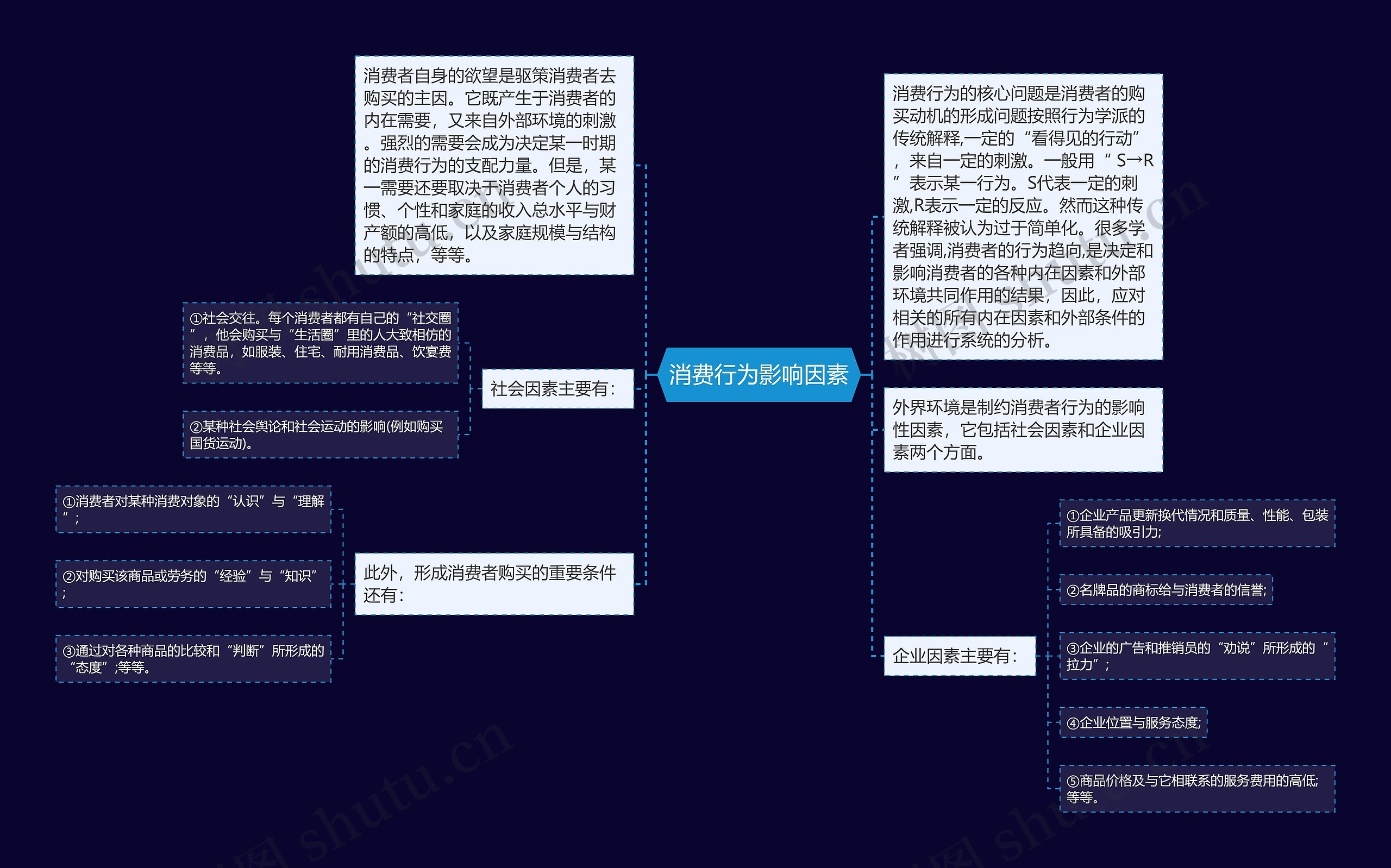 消费行为影响因素思维导图