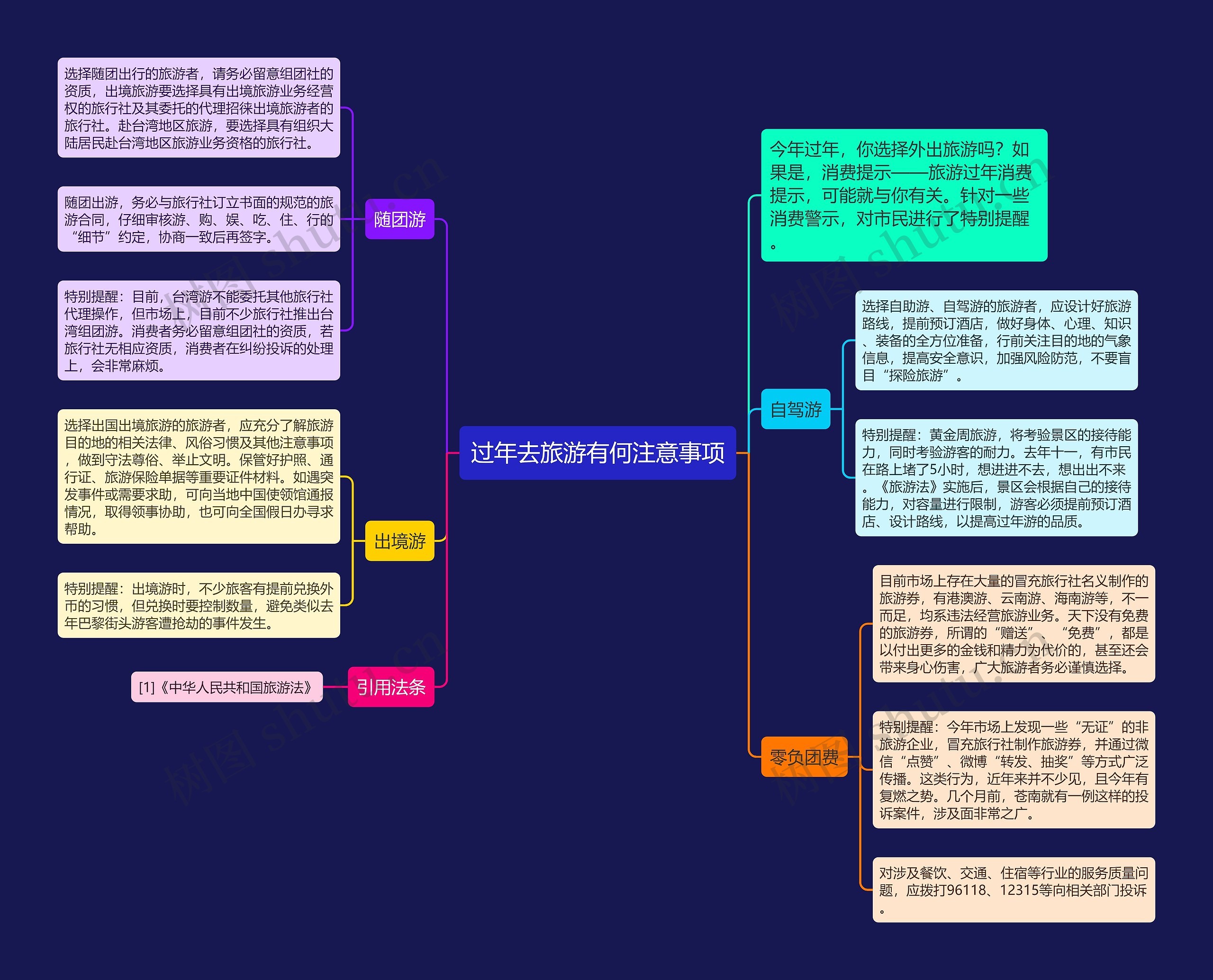 过年去旅游有何注意事项思维导图