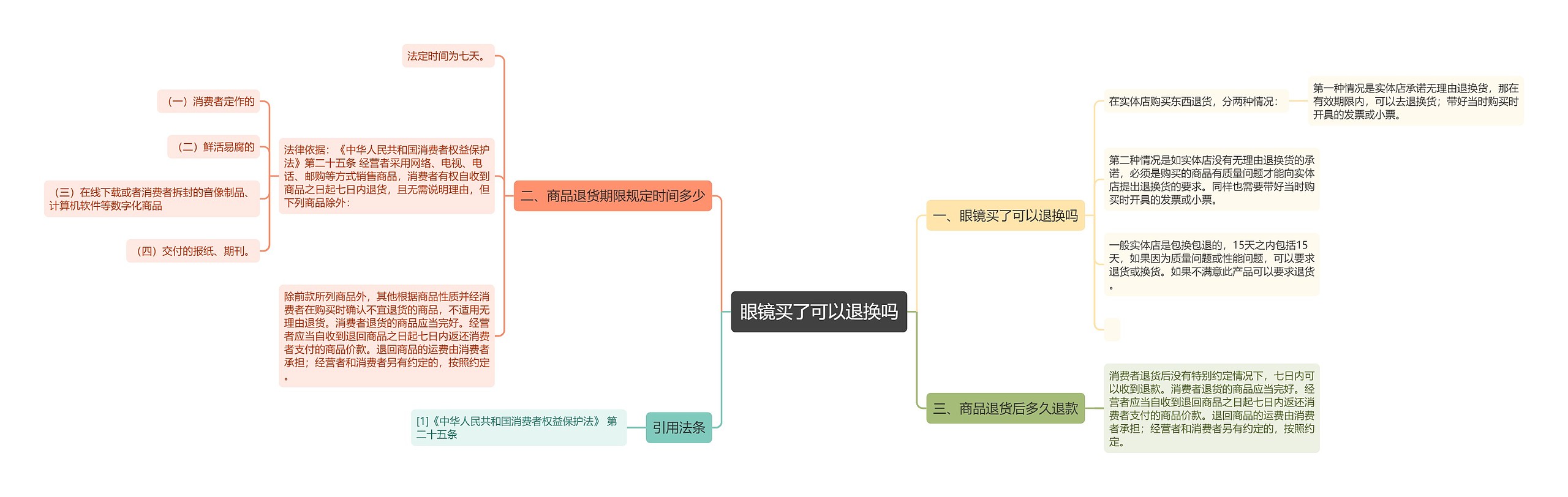 眼镜买了可以退换吗思维导图