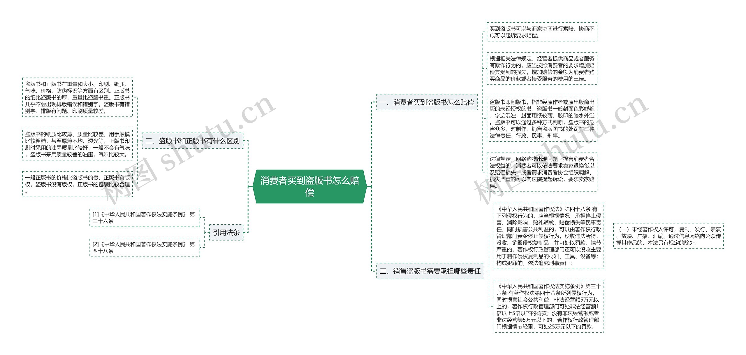 消费者买到盗版书怎么赔偿思维导图