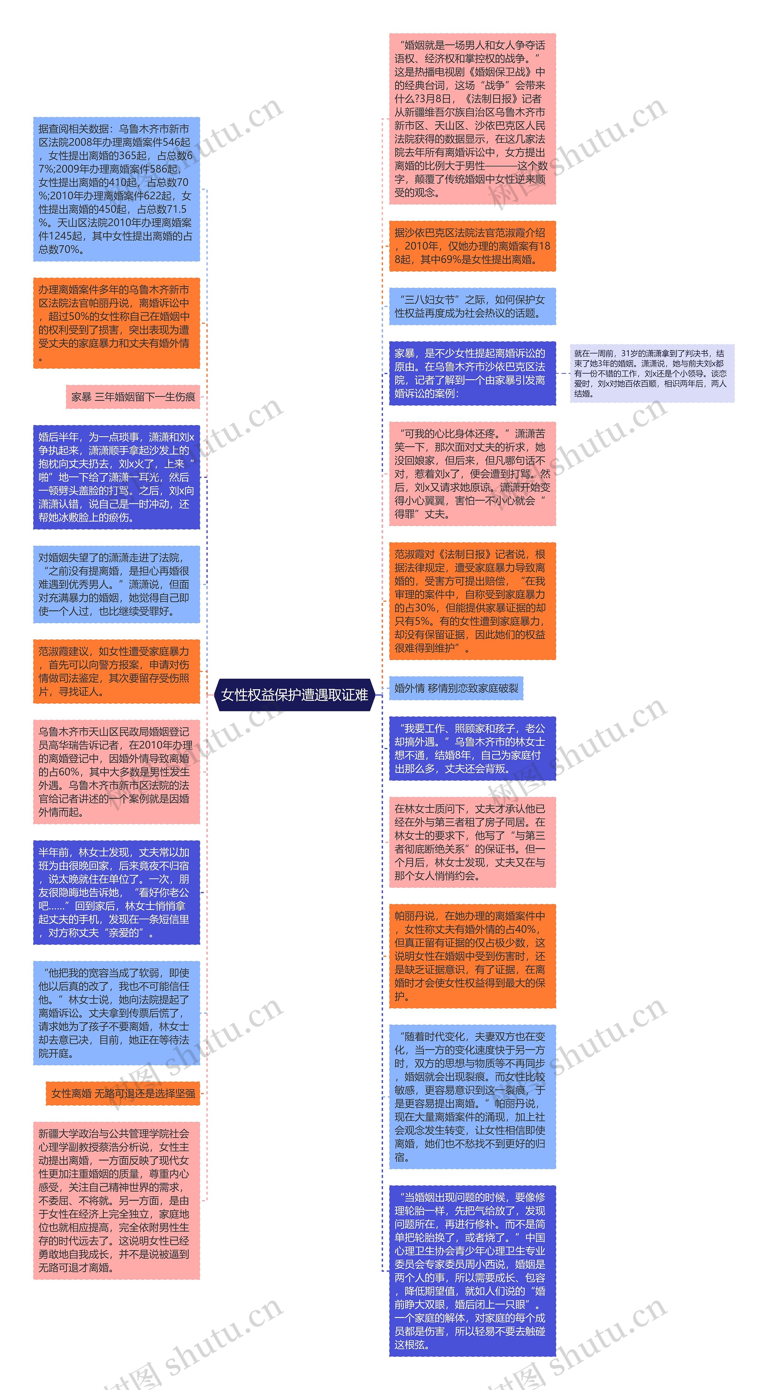 女性权益保护遭遇取证难思维导图