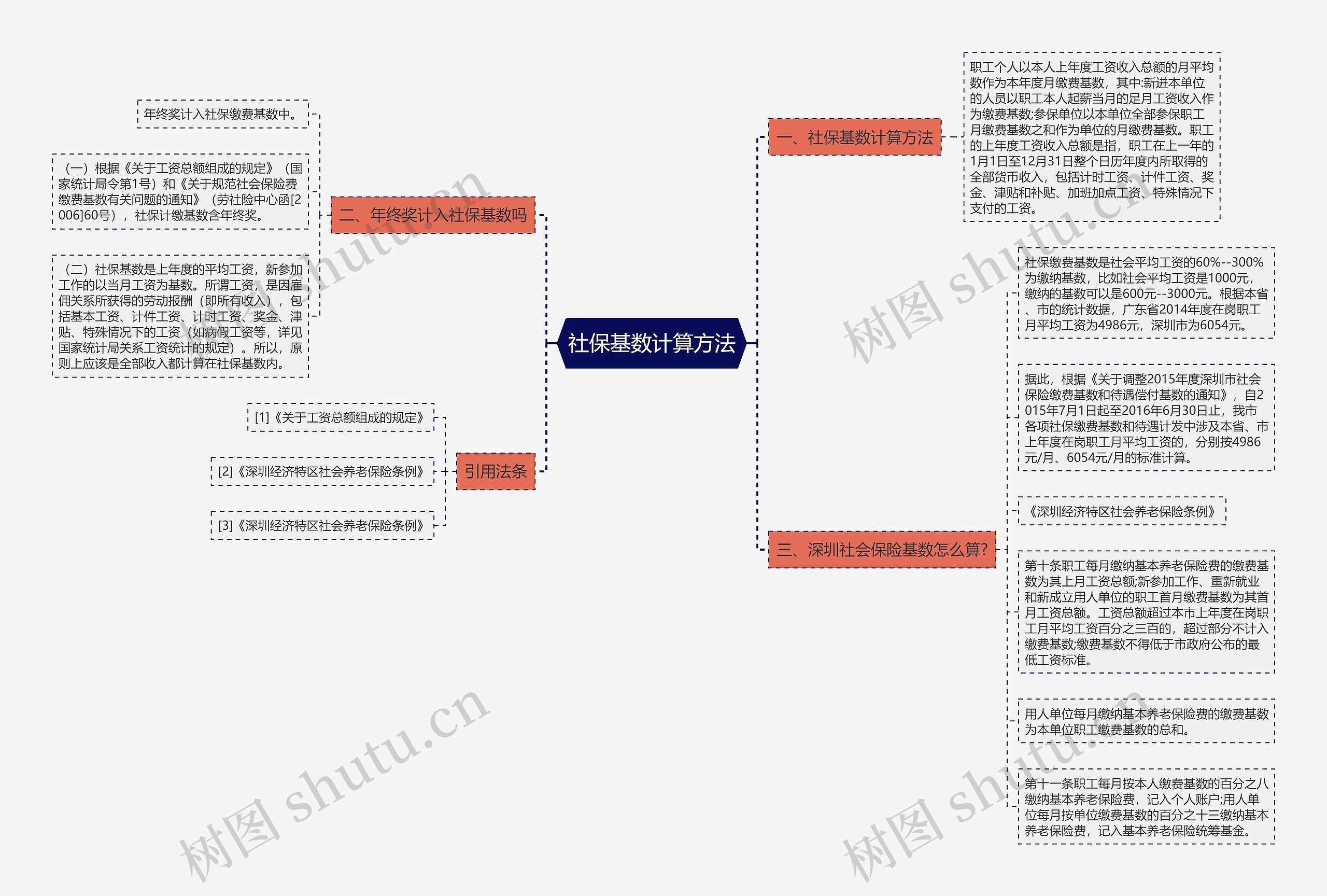 社保基数计算方法