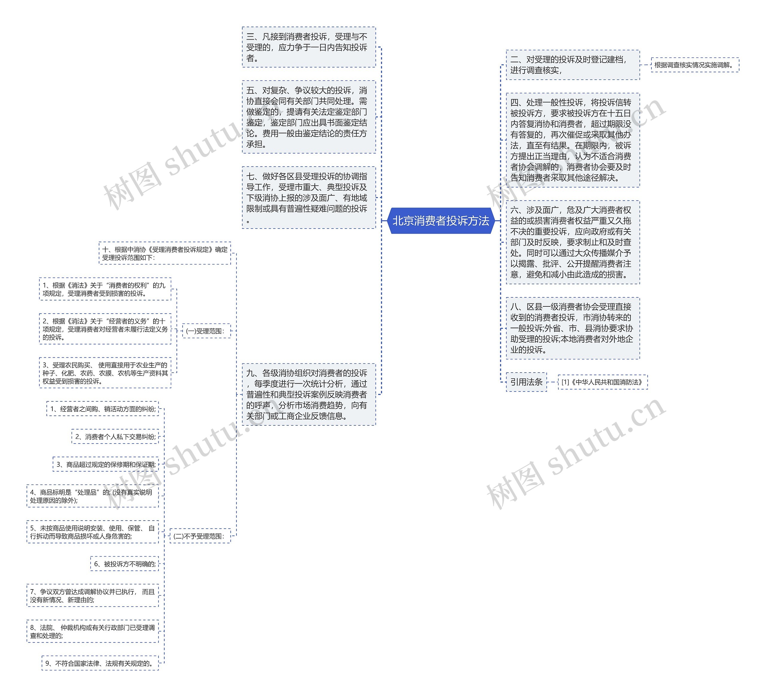 北京消费者投诉方法思维导图