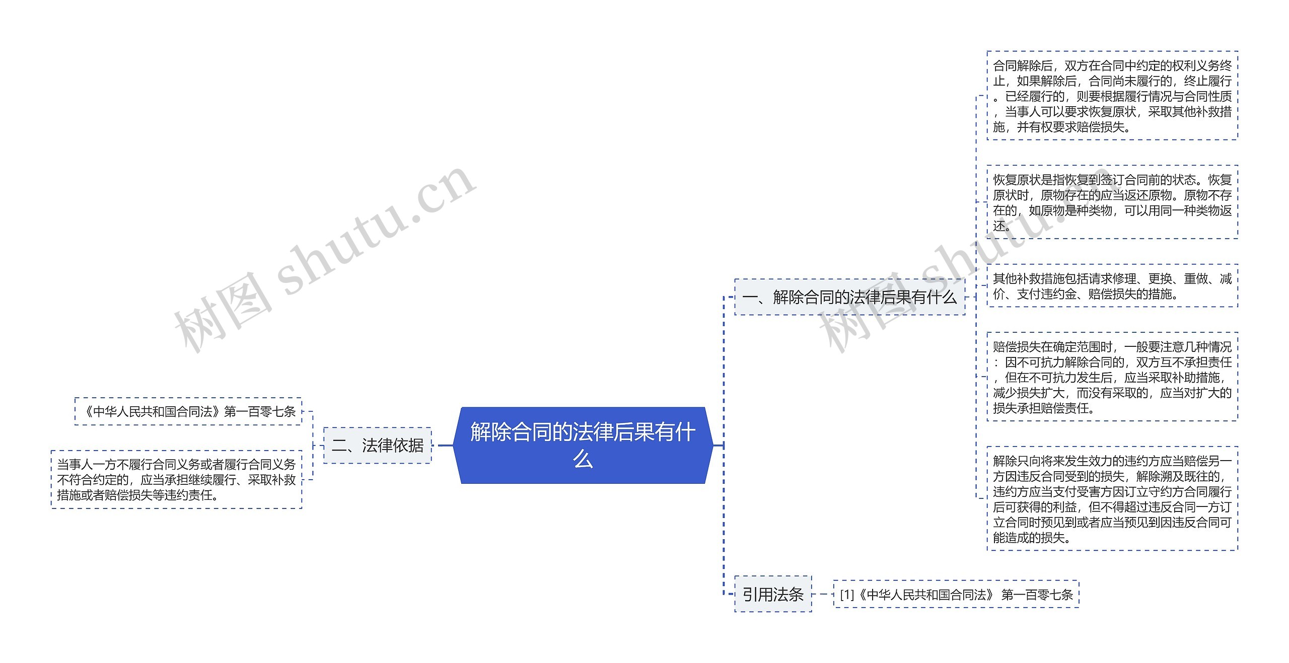 解除合同的法律后果有什么思维导图