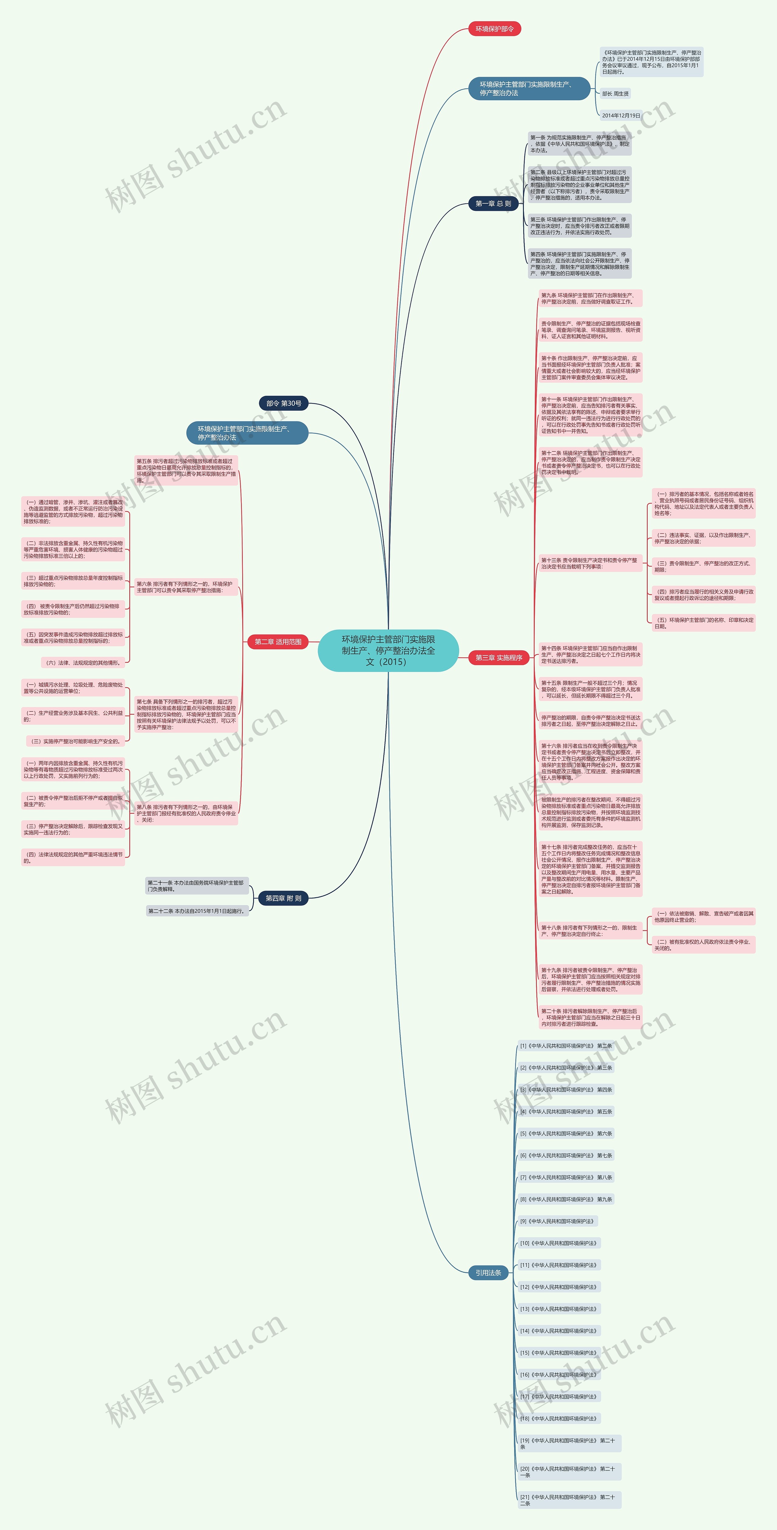 环境保护主管部门实施限制生产、停产整治办法全文（2015）思维导图