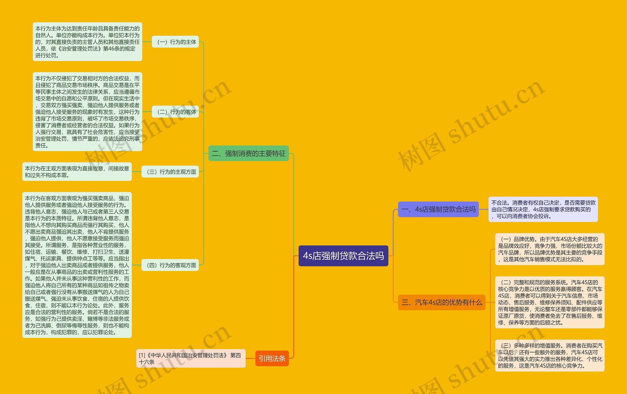 4s店强制贷款合法吗思维导图