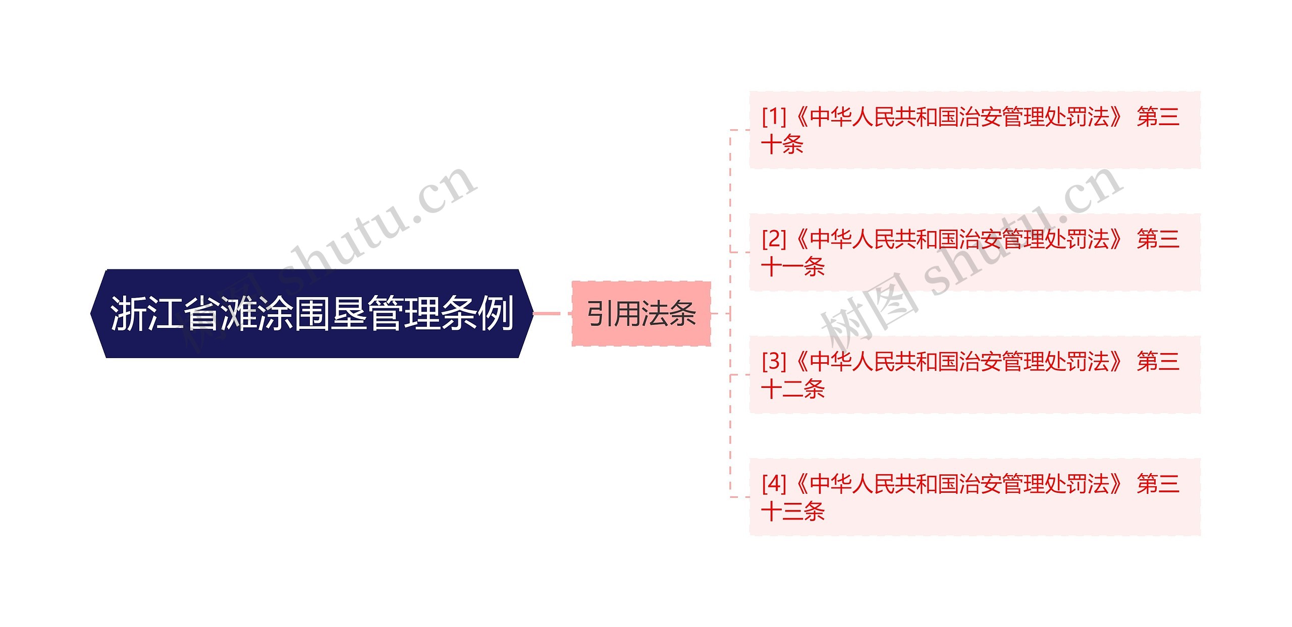 浙江省滩涂围垦管理条例思维导图