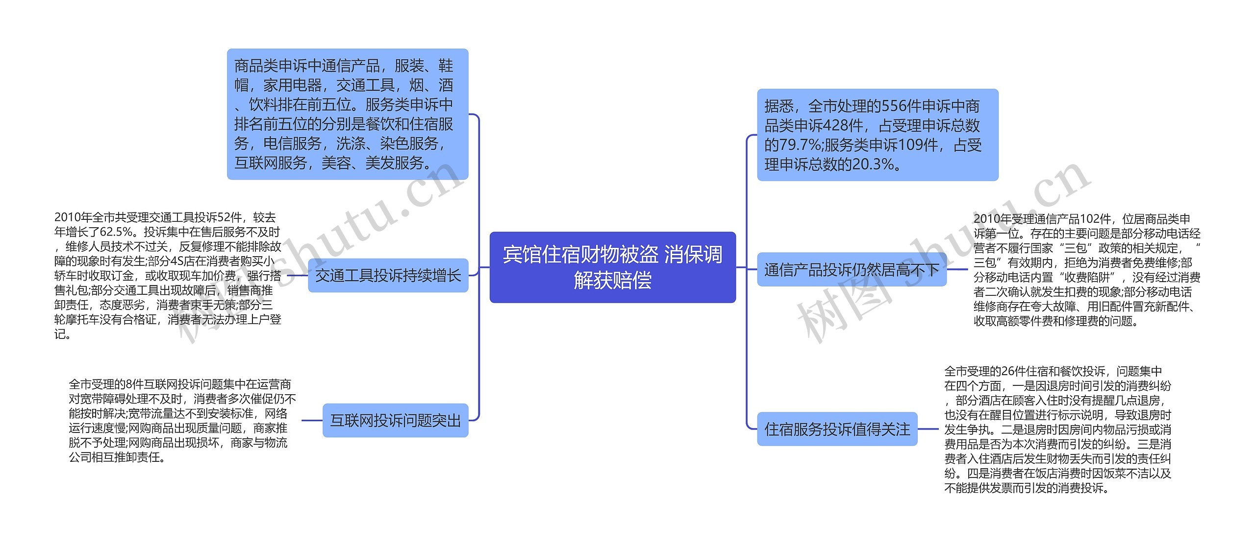 宾馆住宿财物被盗 消保调解获赔偿思维导图