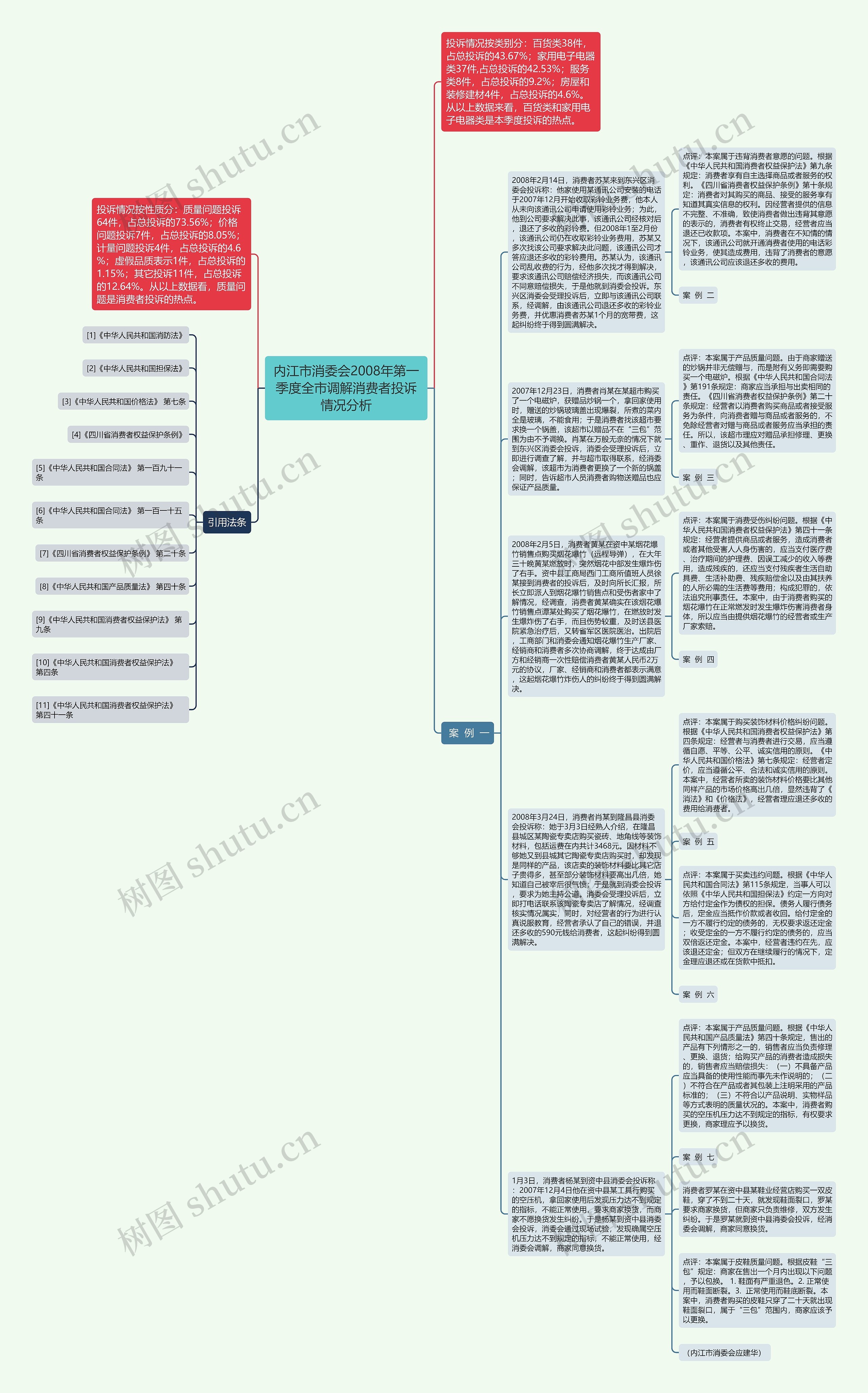 内江市消委会2008年第一季度全市调解消费者投诉情况分析思维导图