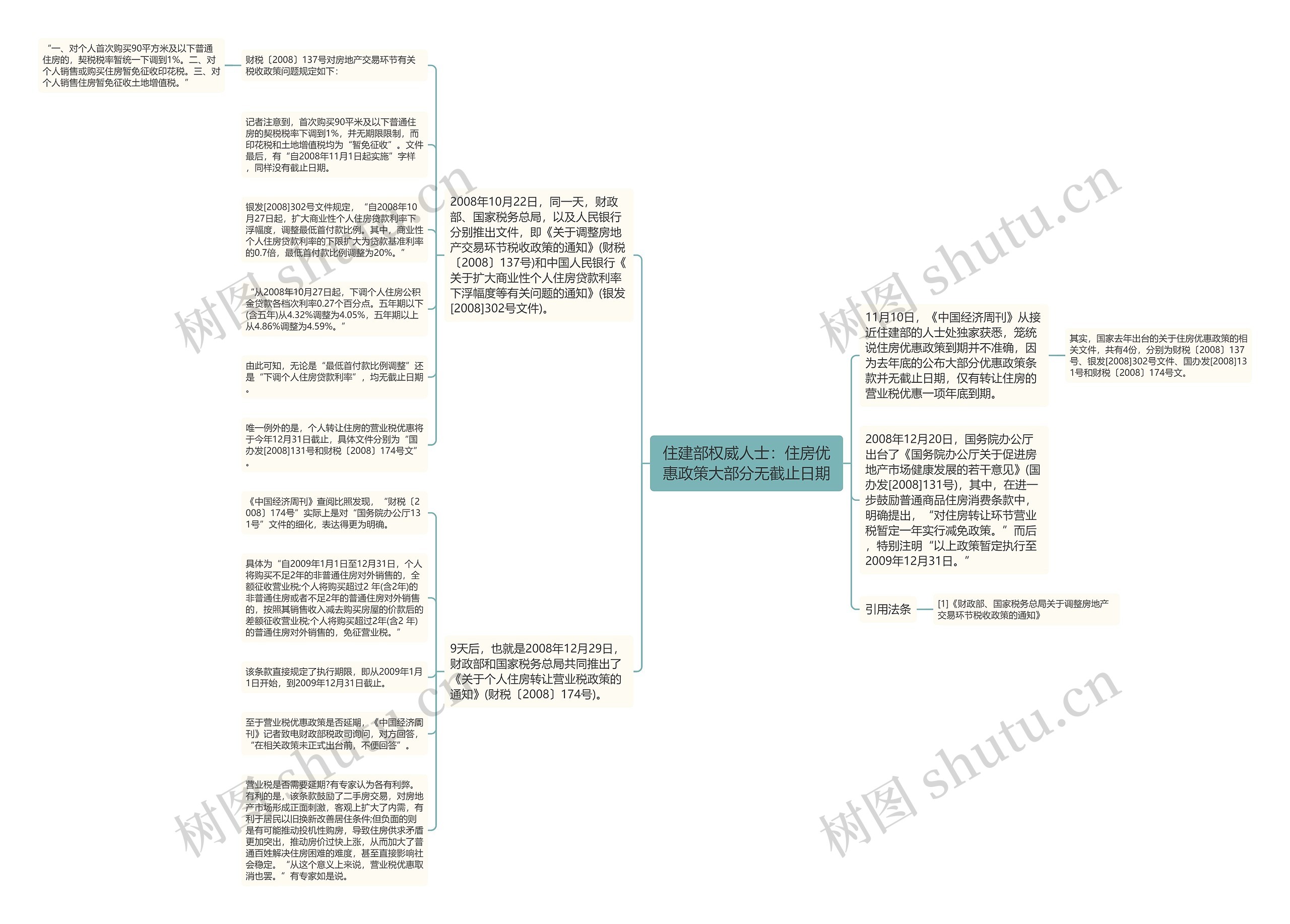 住建部权威人士：住房优惠政策大部分无截止日期思维导图