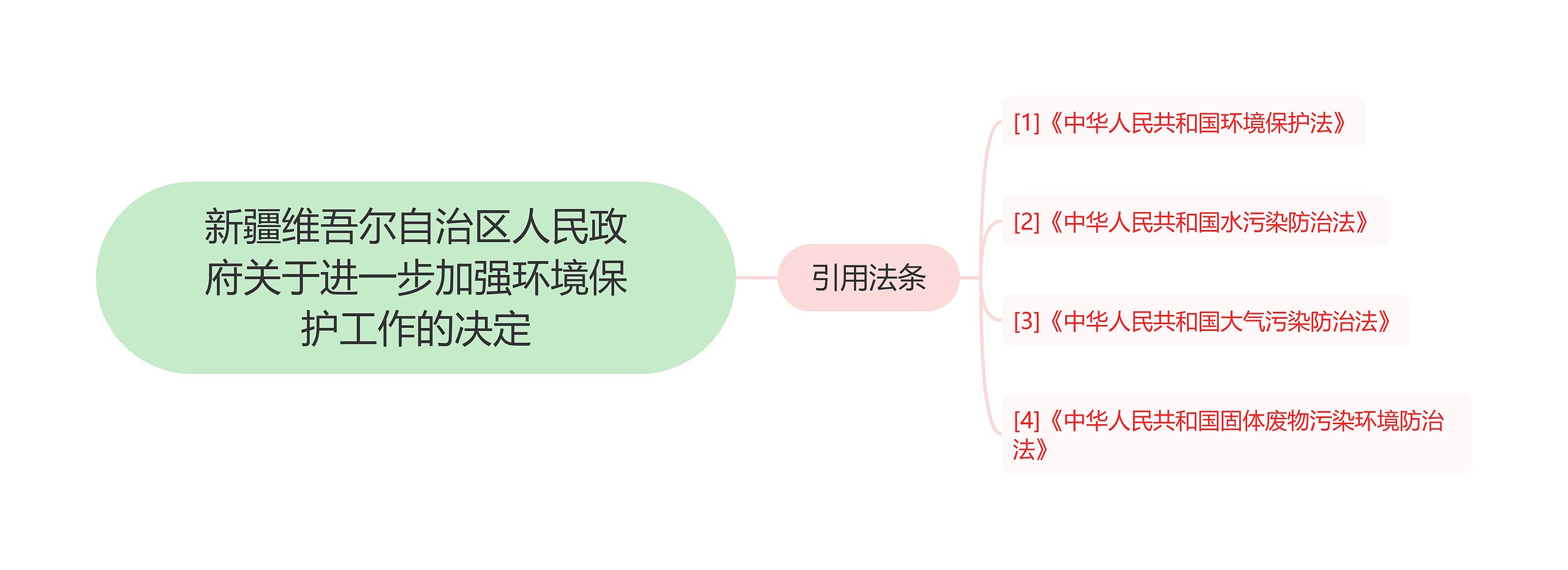 新疆维吾尔自治区人民政府关于进一步加强环境保护工作的决定思维导图