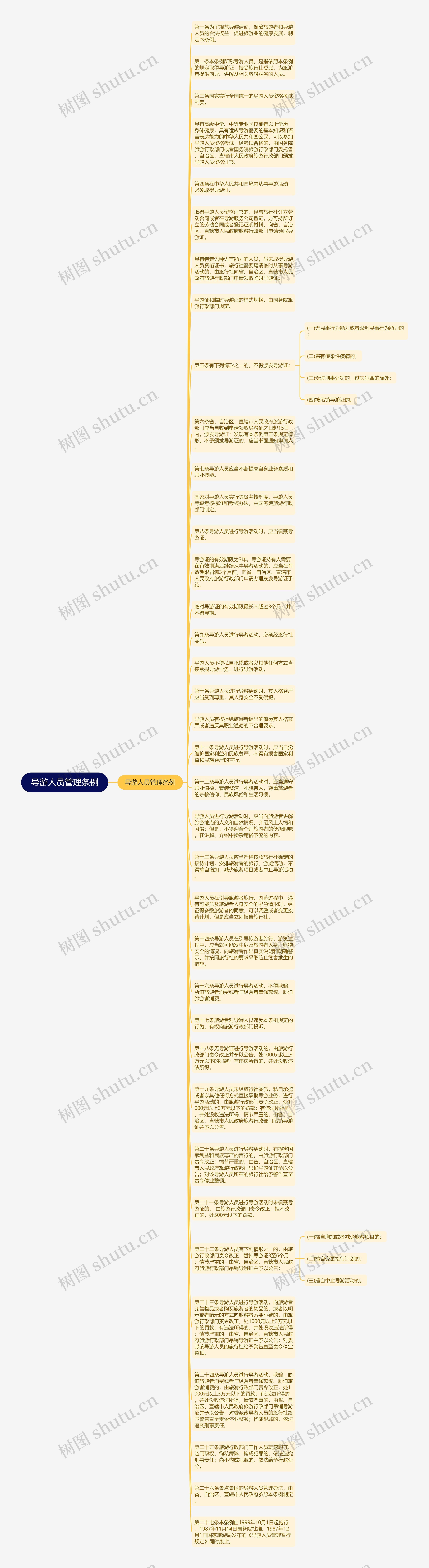 导游人员管理条例思维导图高清图 导游人员管理条例思维导图