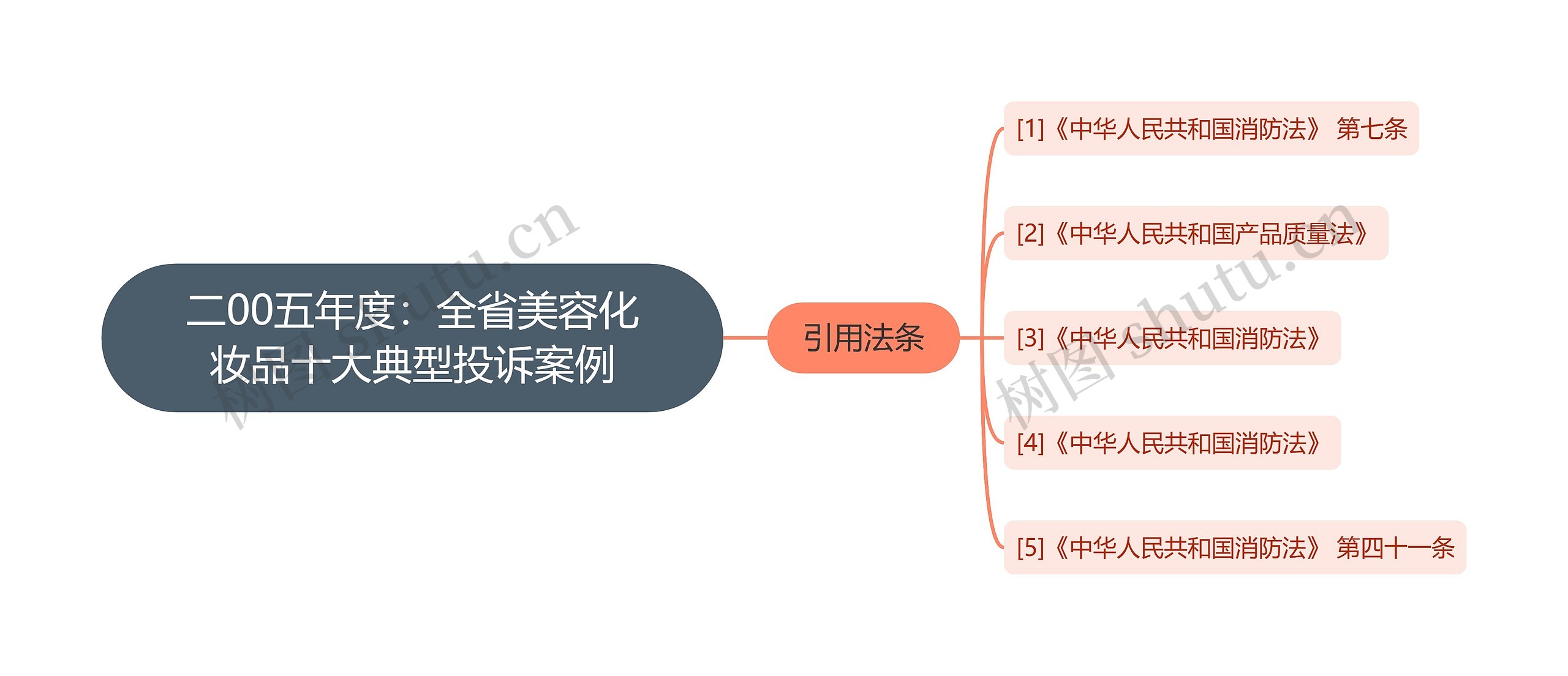 二00五年度：全省美容化妆品十大典型投诉案例