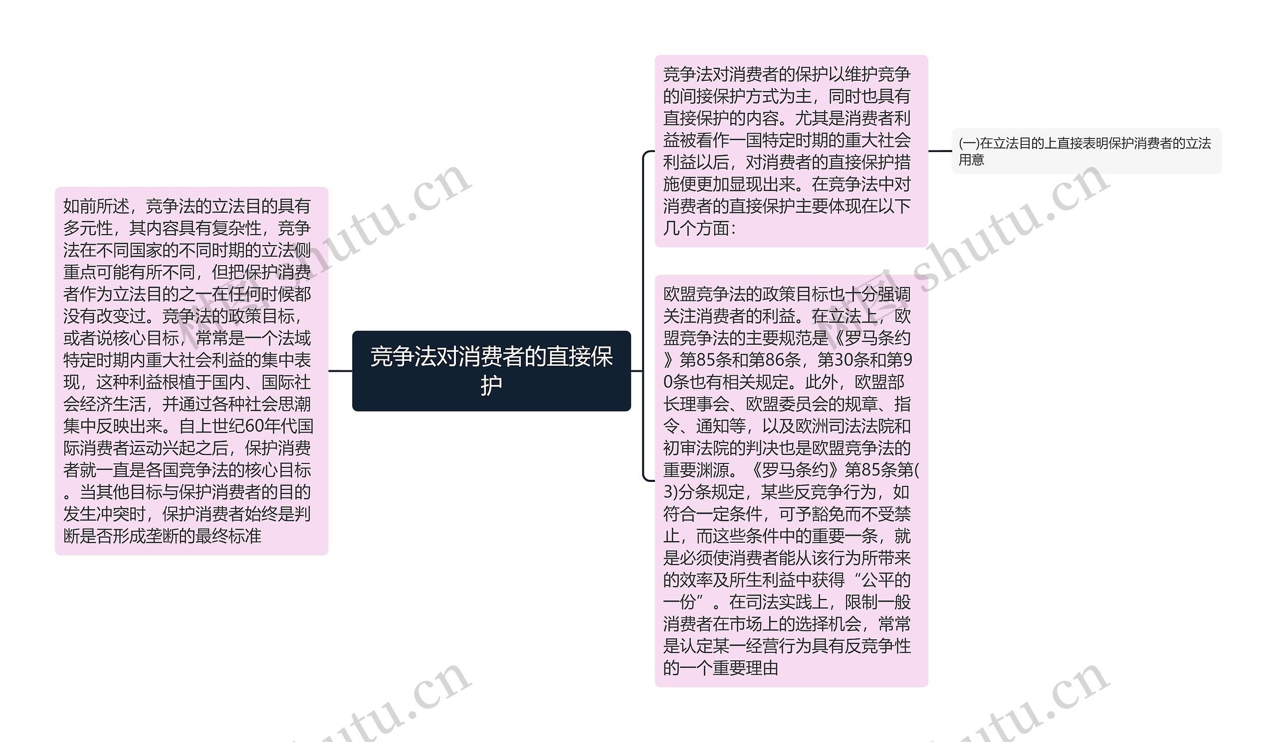 竞争法对消费者的直接保护思维导图