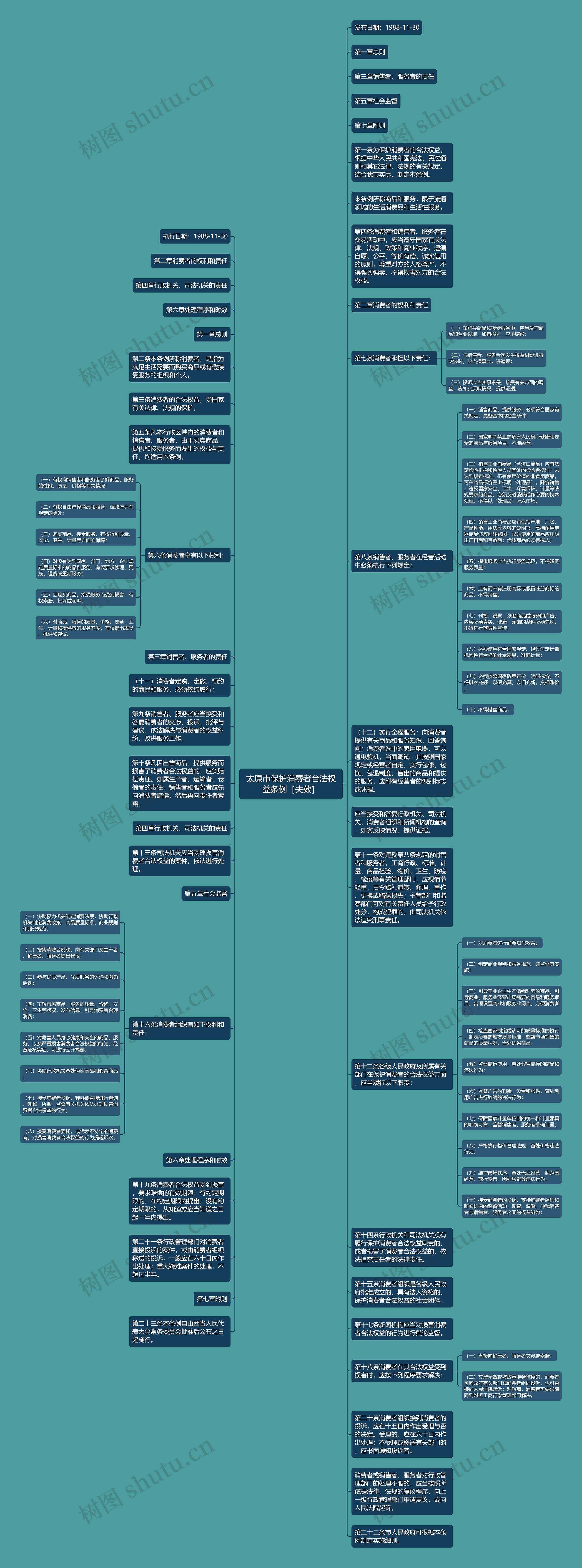 太原市保护消费者合法权益条例［失效］思维导图
