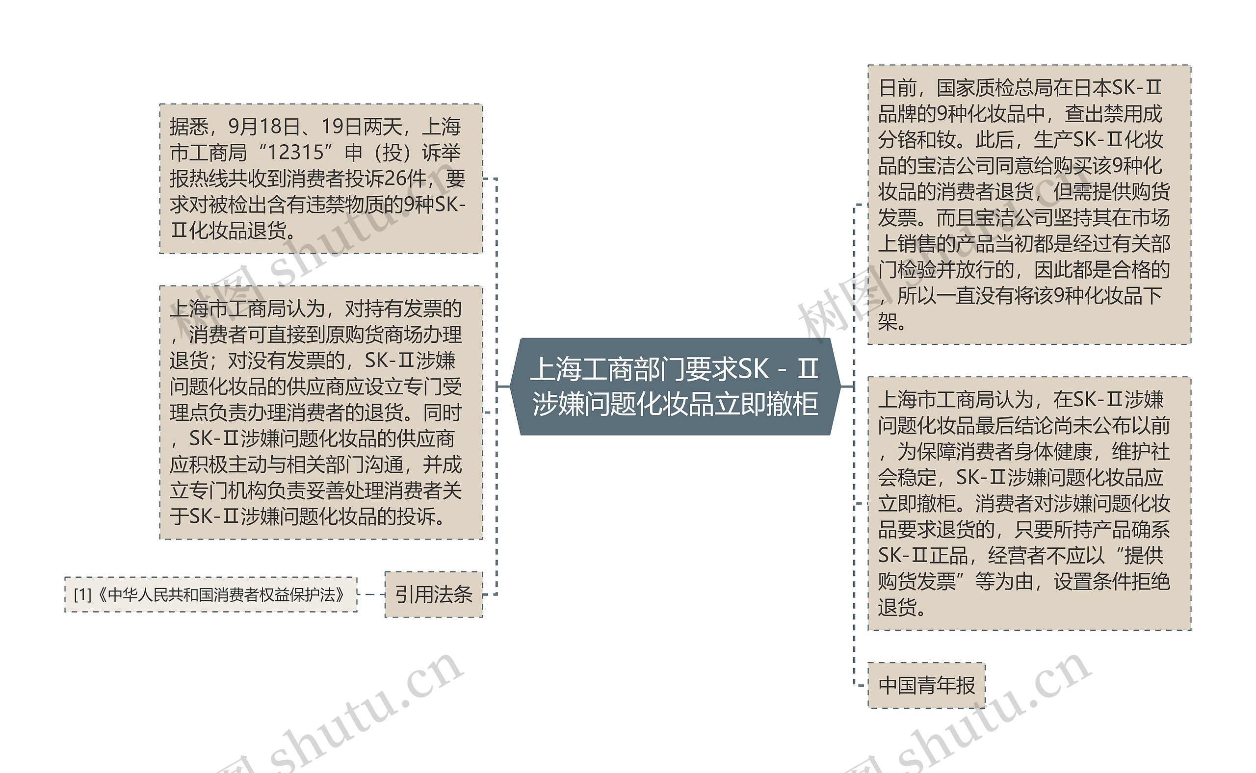 上海工商部门要求SK－Ⅱ涉嫌问题化妆品立即撤柜思维导图