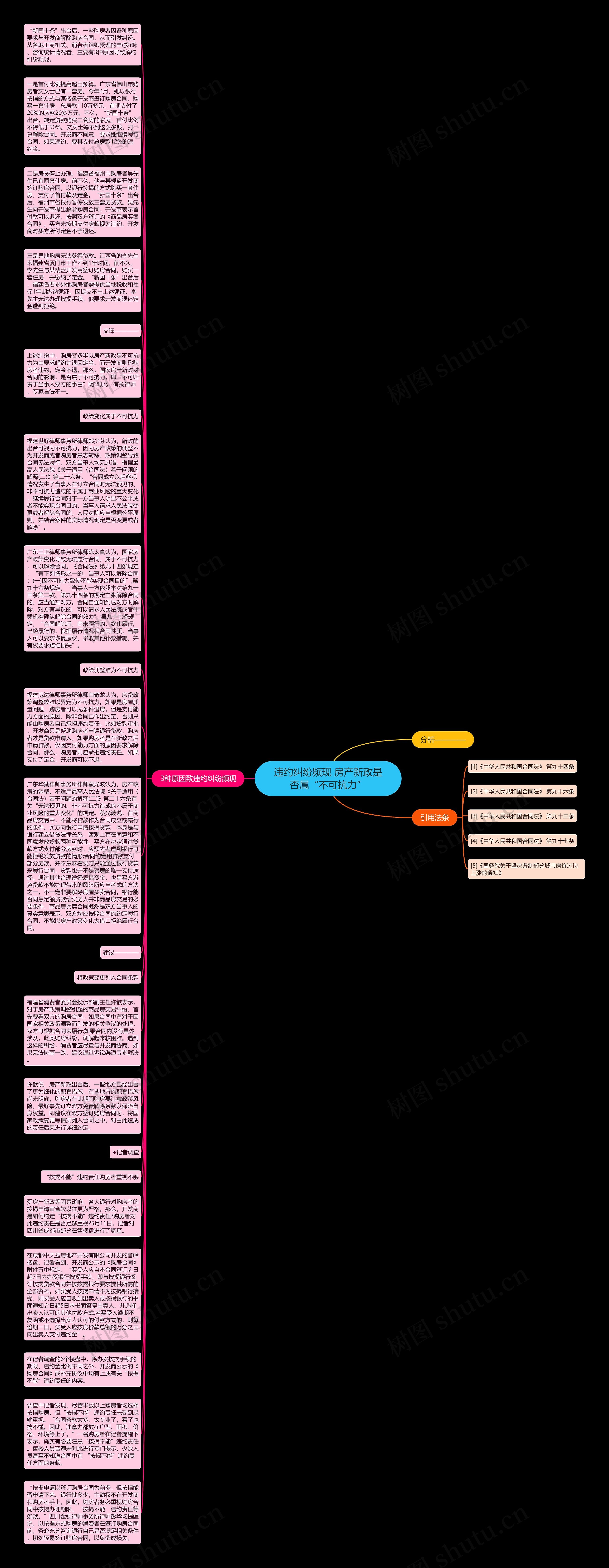 违约纠纷频现 房产新政是否属“不可抗力”思维导图
