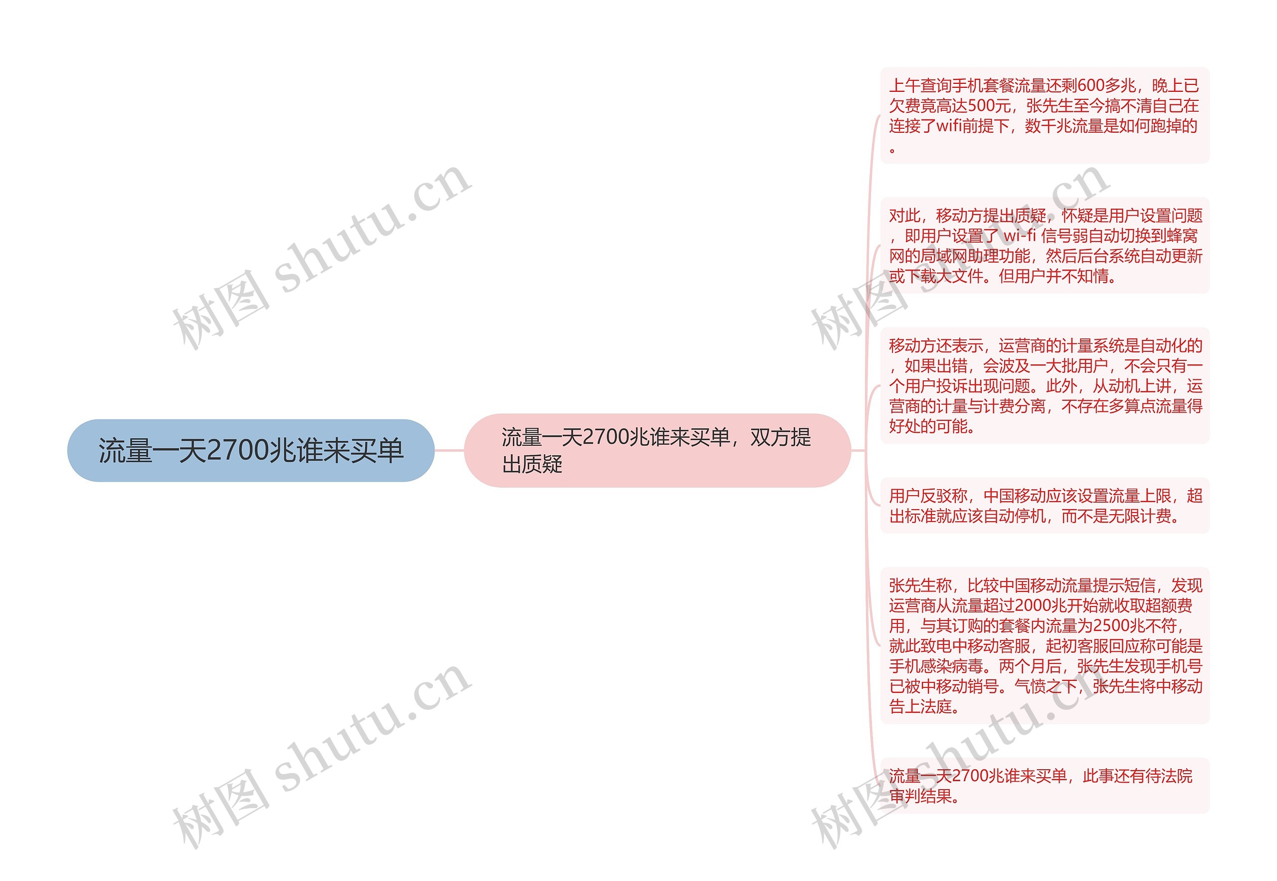 流量一天2700兆谁来买单