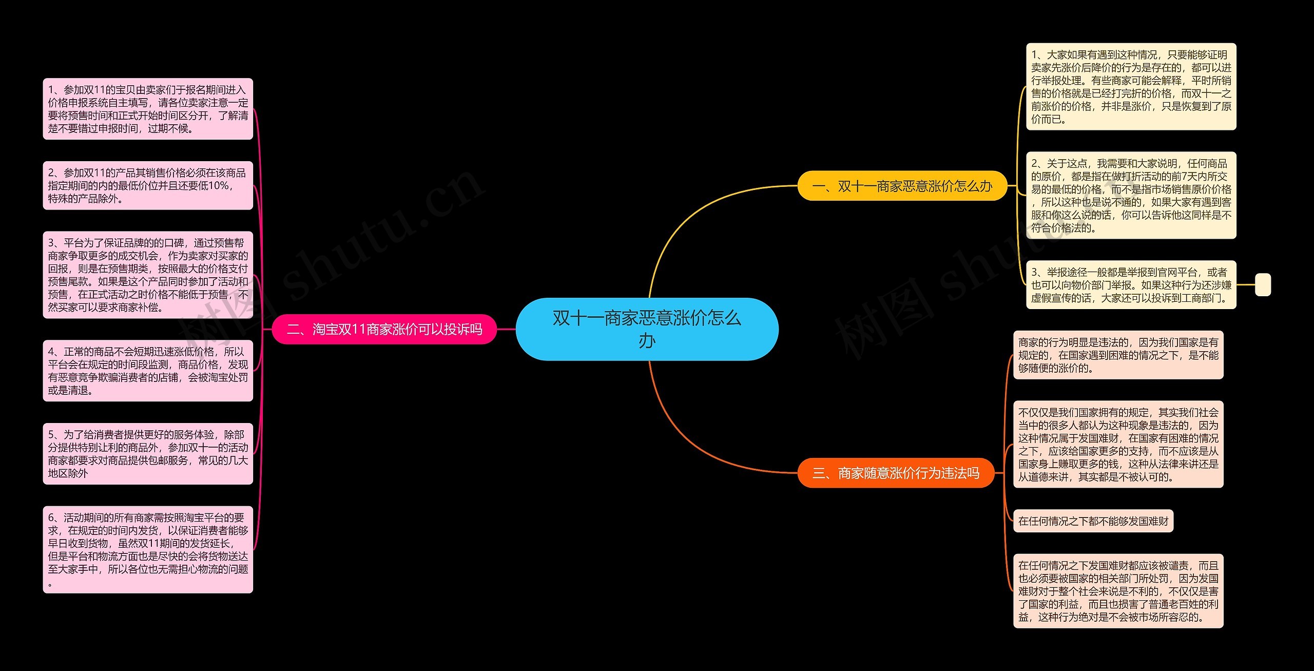 双十一商家恶意涨价怎么办思维导图