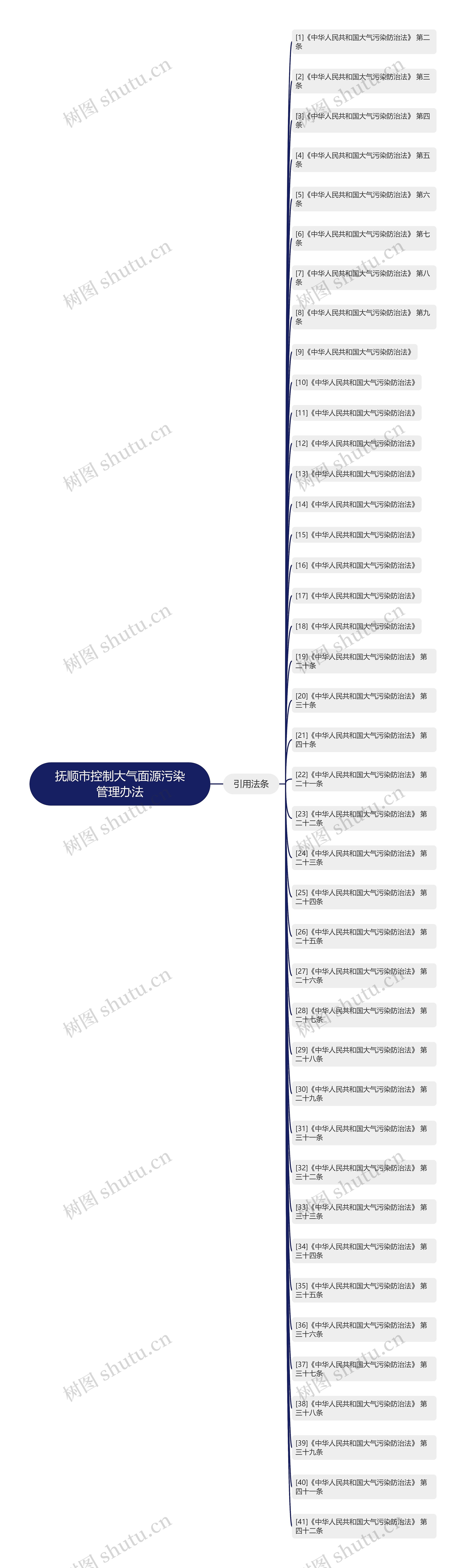 抚顺市控制大气面源污染管理办法思维导图