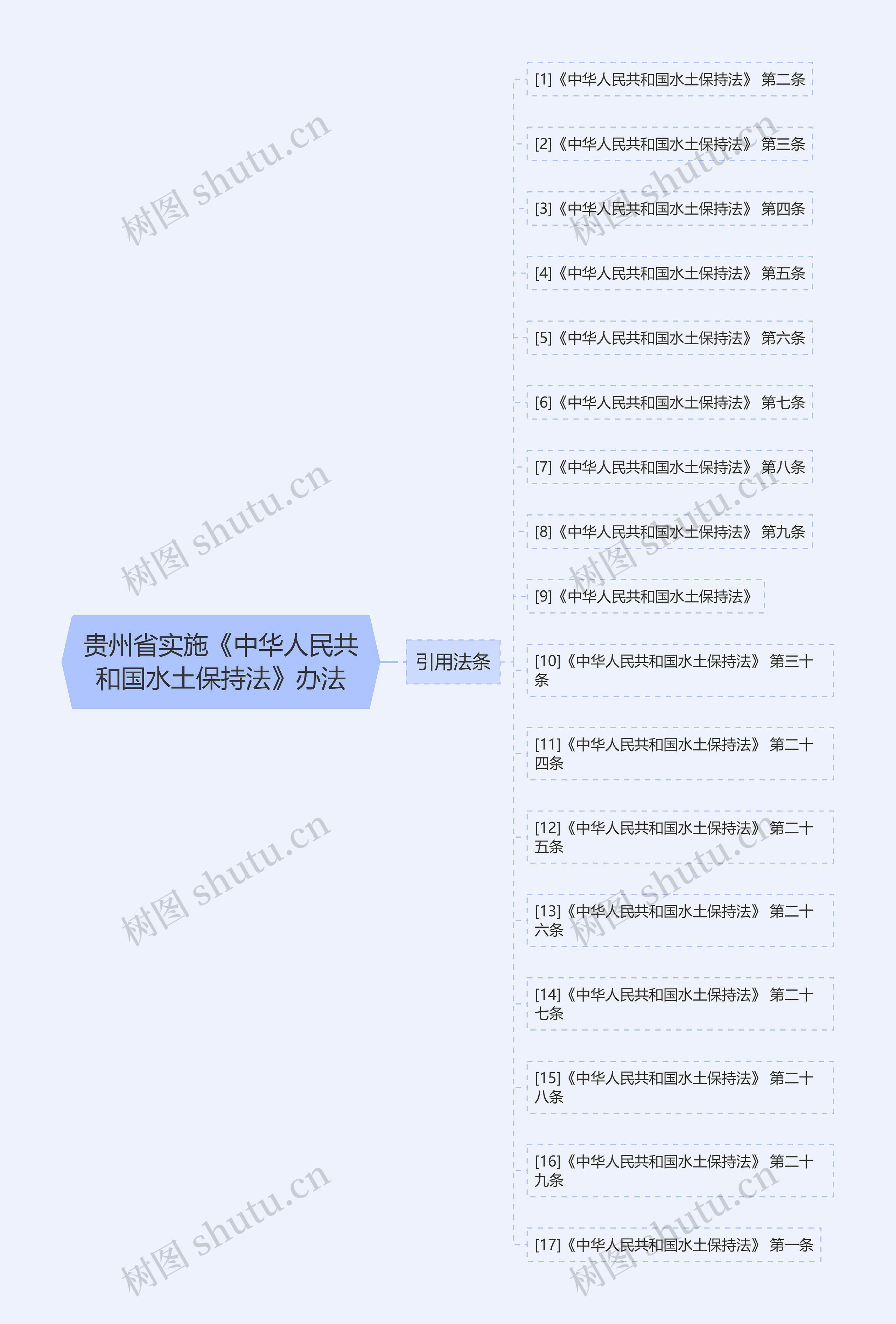 贵州省实施《中华人民共和国水土保持法》办法思维导图