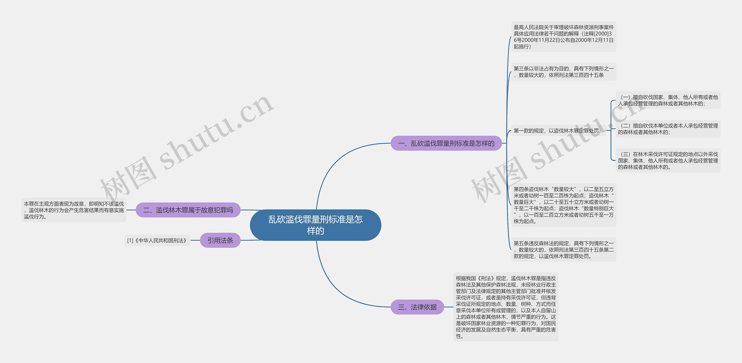 乱砍滥伐罪量刑标准是怎样的思维导图