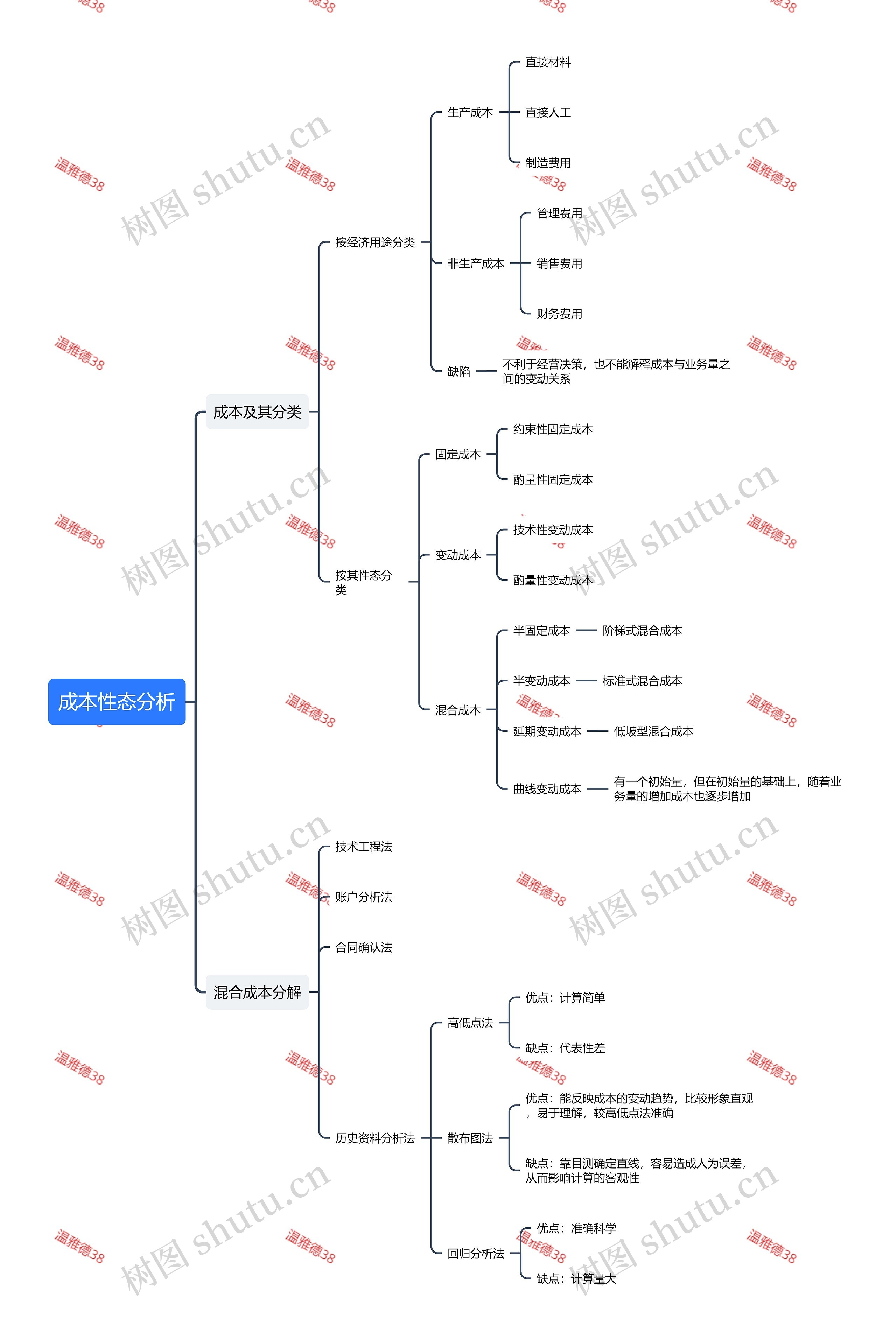 成本性态分析思维导图