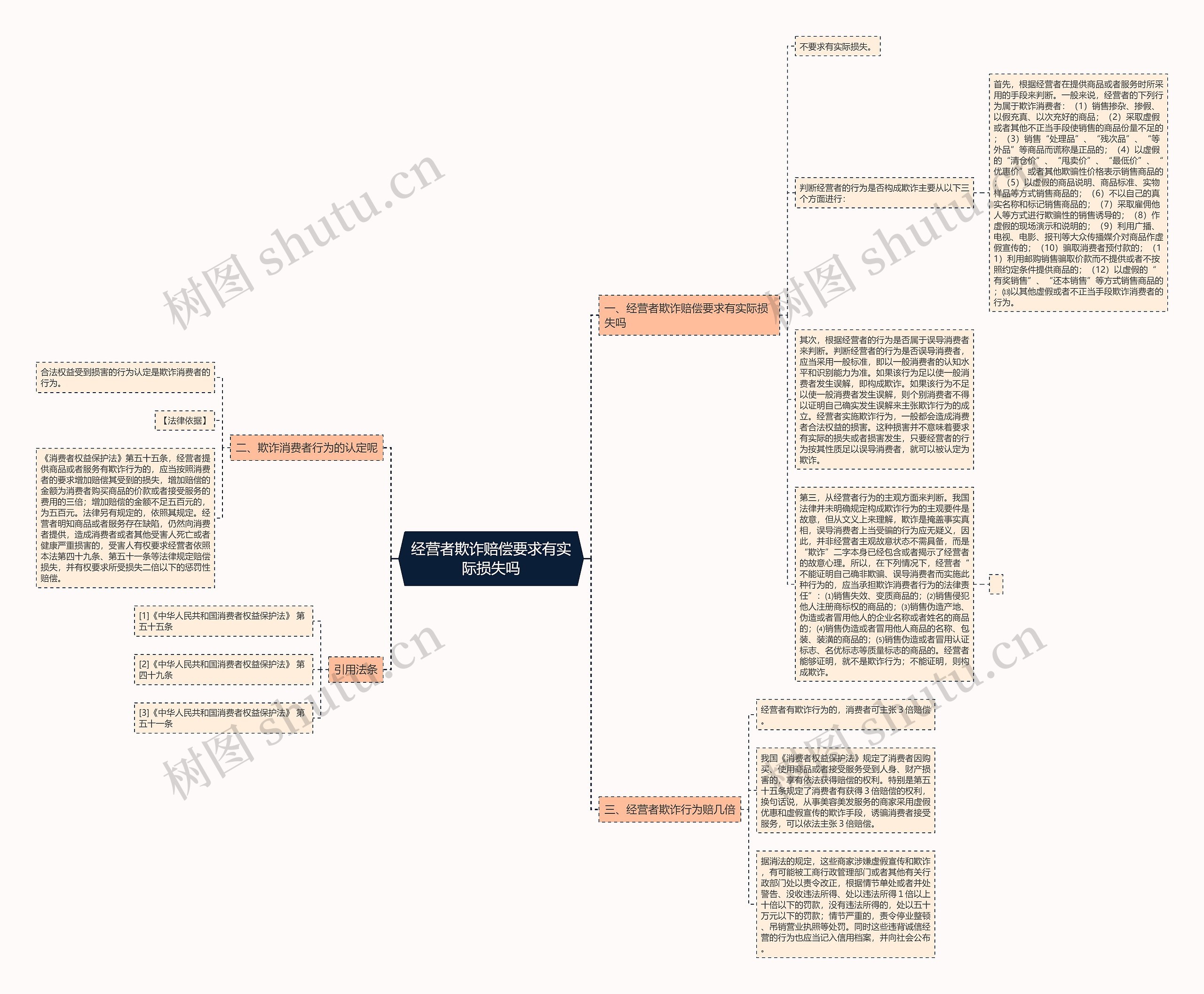 经营者欺诈赔偿要求有实际损失吗思维导图