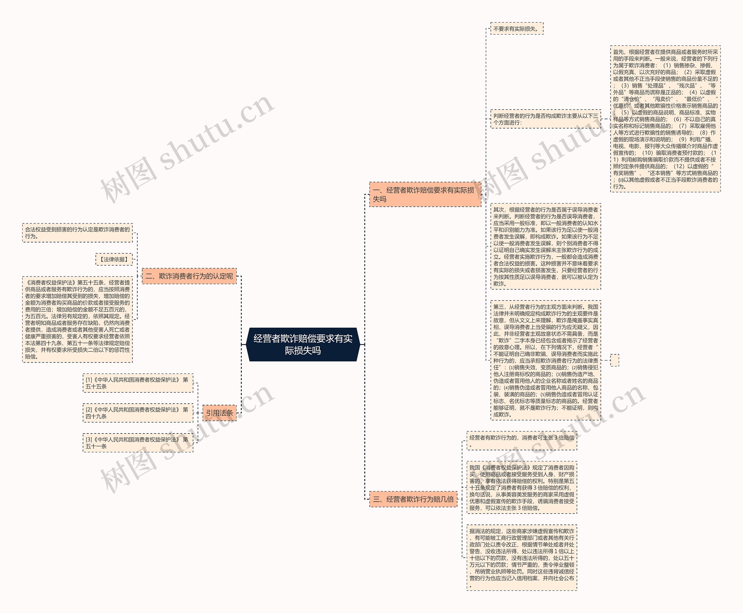 经营者欺诈赔偿要求有实际损失吗 经营者欺诈赔偿要求有实际损失吗