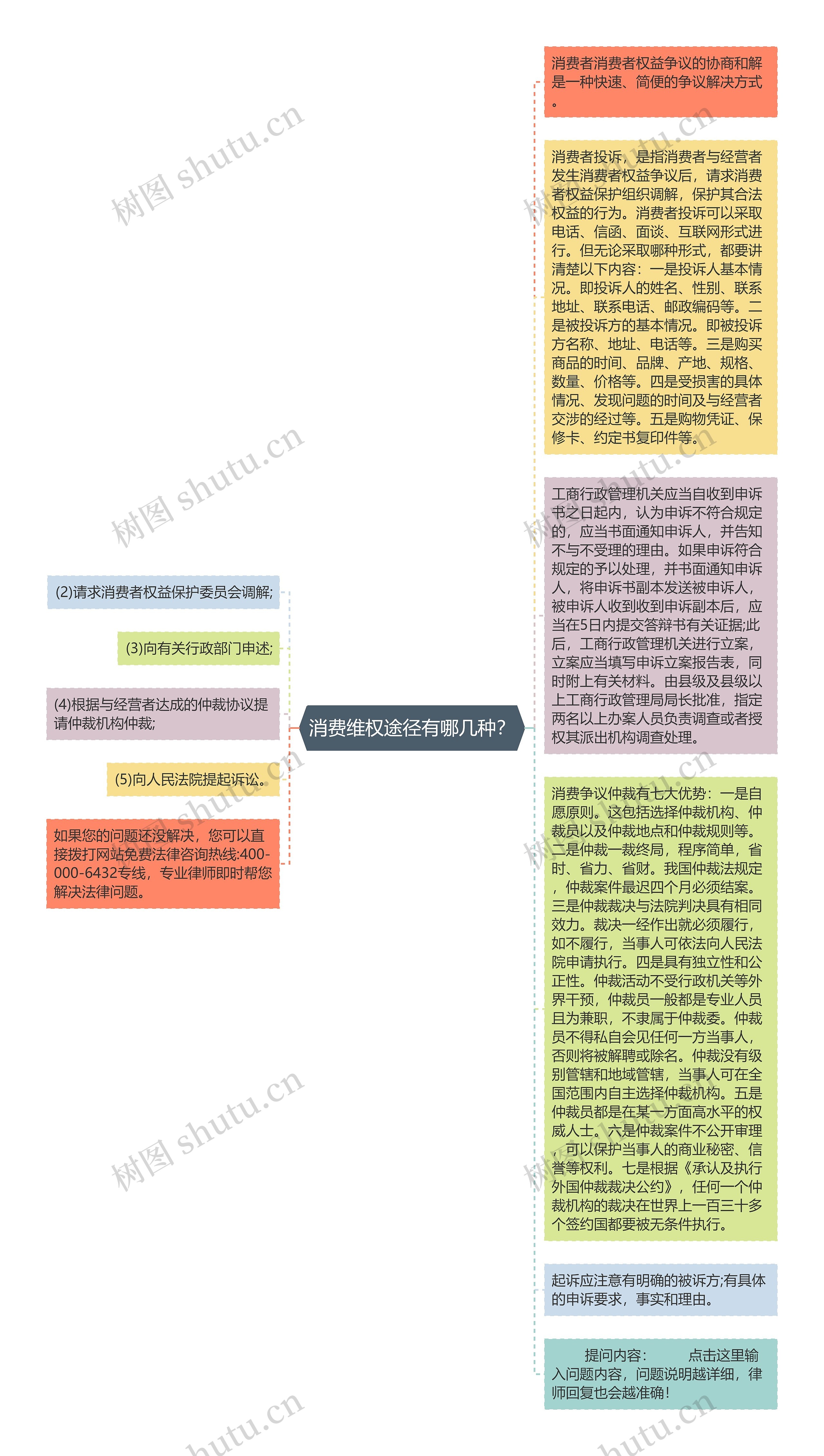 消费维权途径有哪几种？思维导图