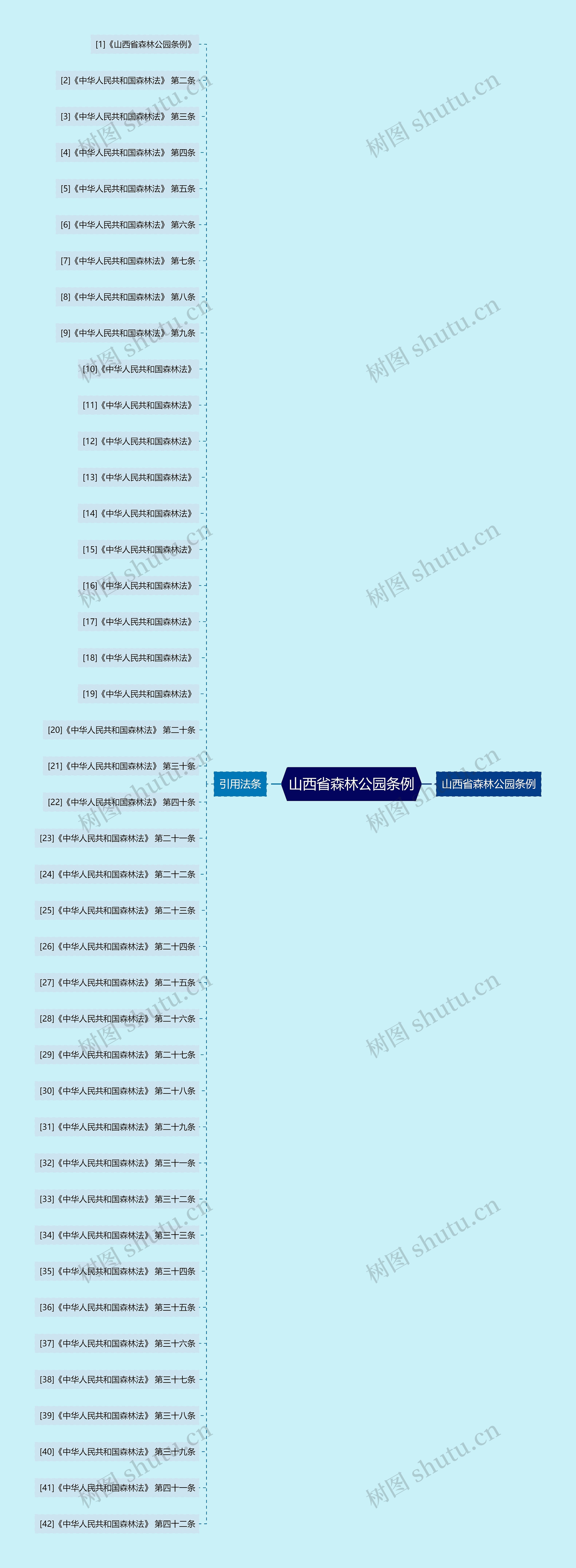 山西省森林公园条例思维导图