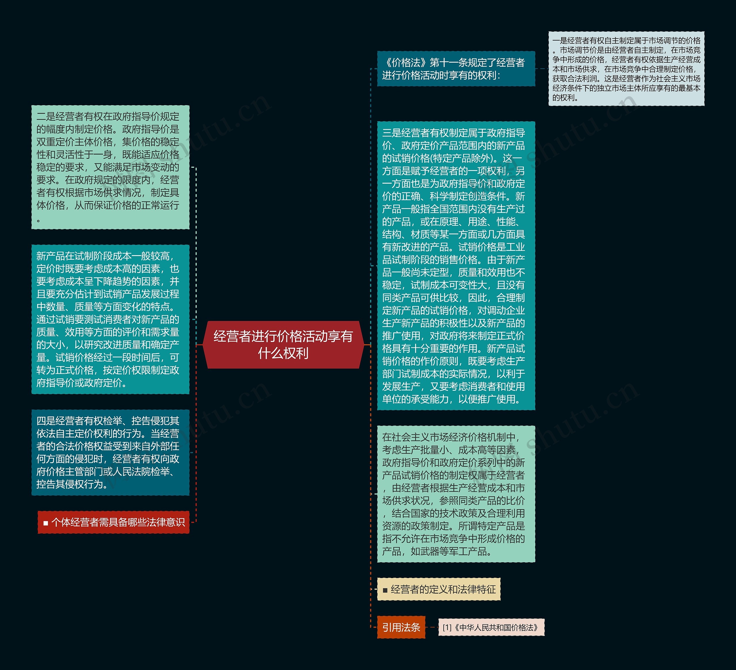 经营者进行价格活动享有什么权利思维导图