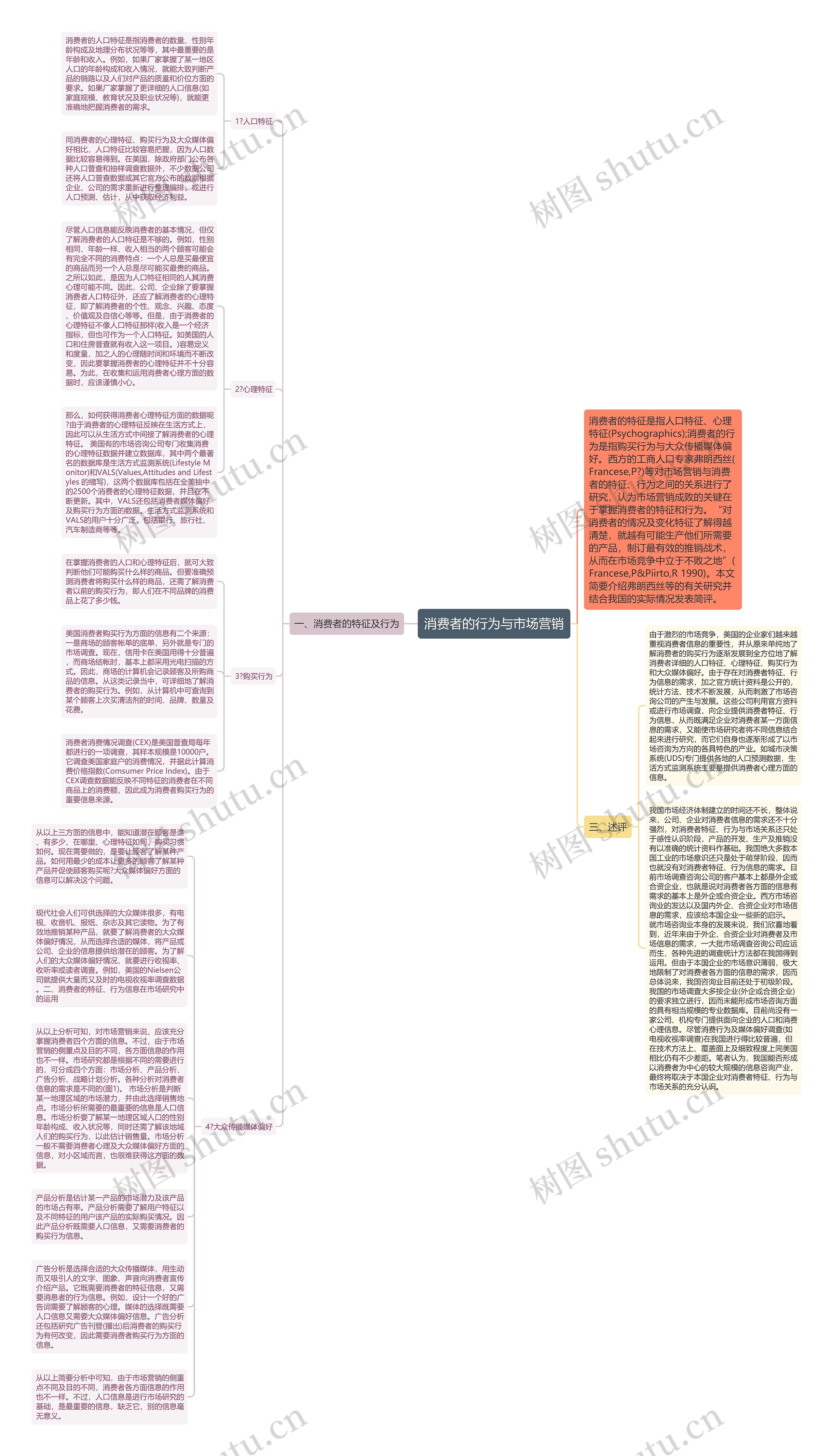 消费者的行为与市场营销思维导图