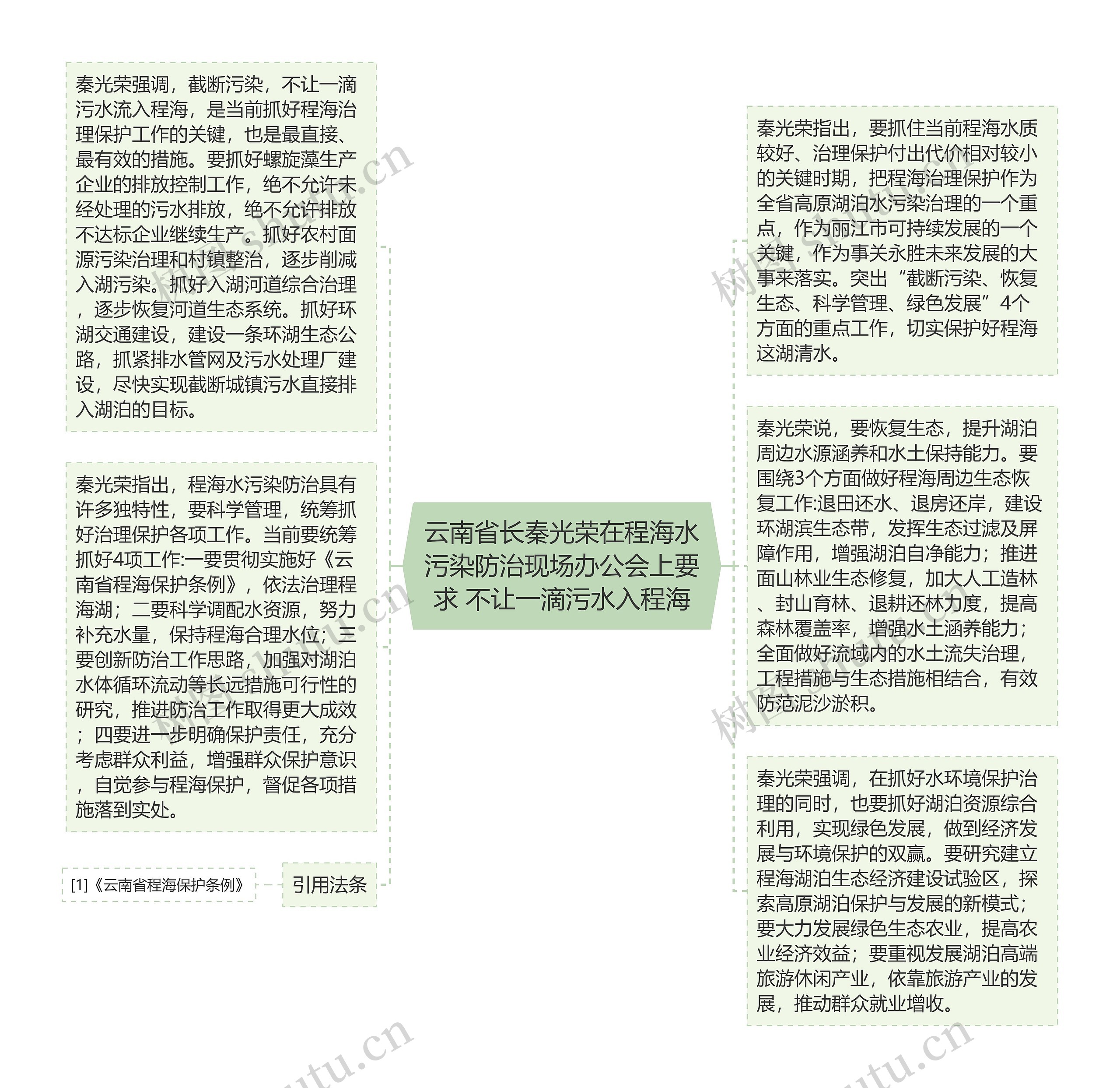 云南省长秦光荣在程海水污染防治现场办公会上要求 不让一滴污水入程海思维导图