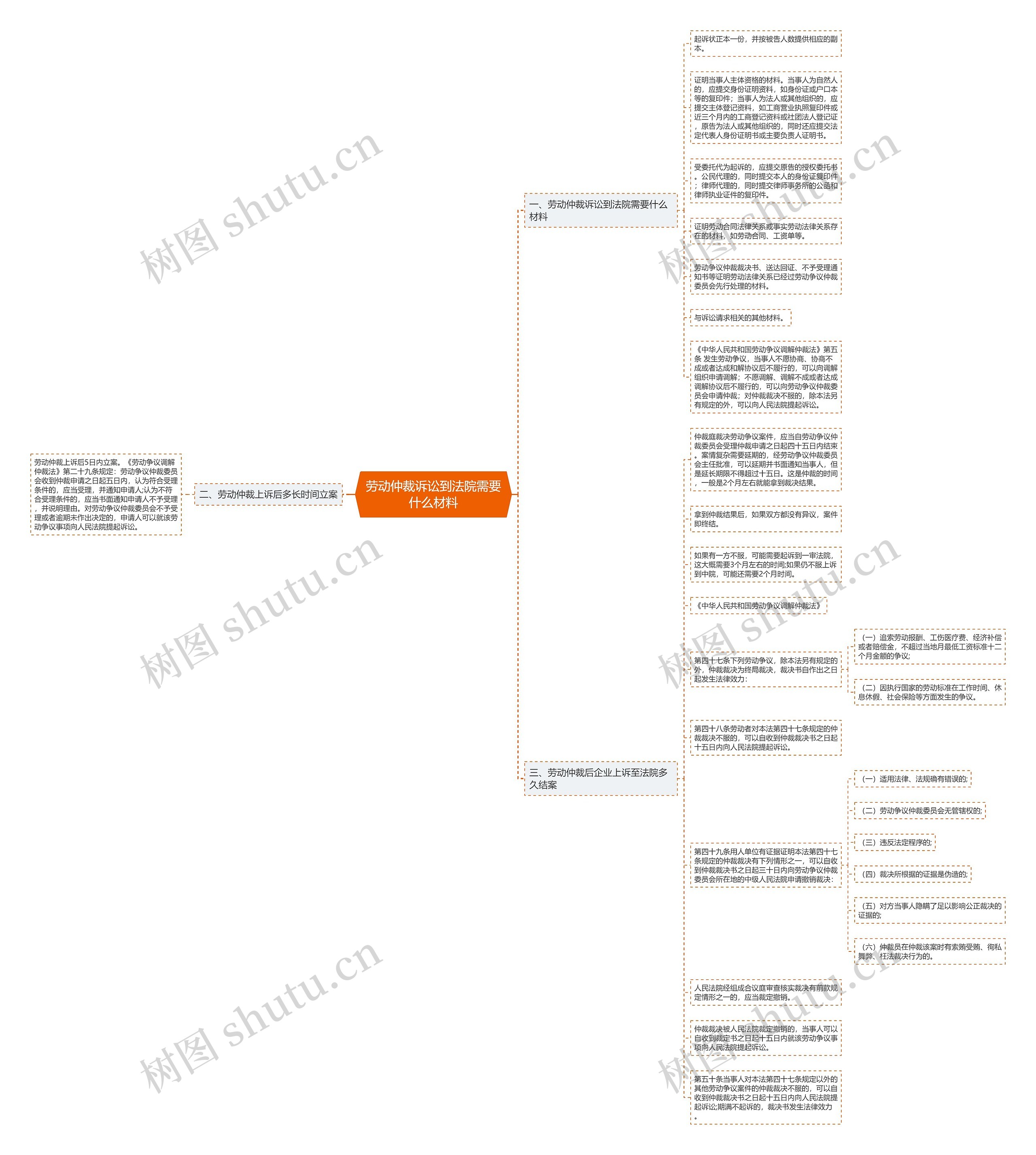 劳动仲裁诉讼到法院需要什么材料思维导图