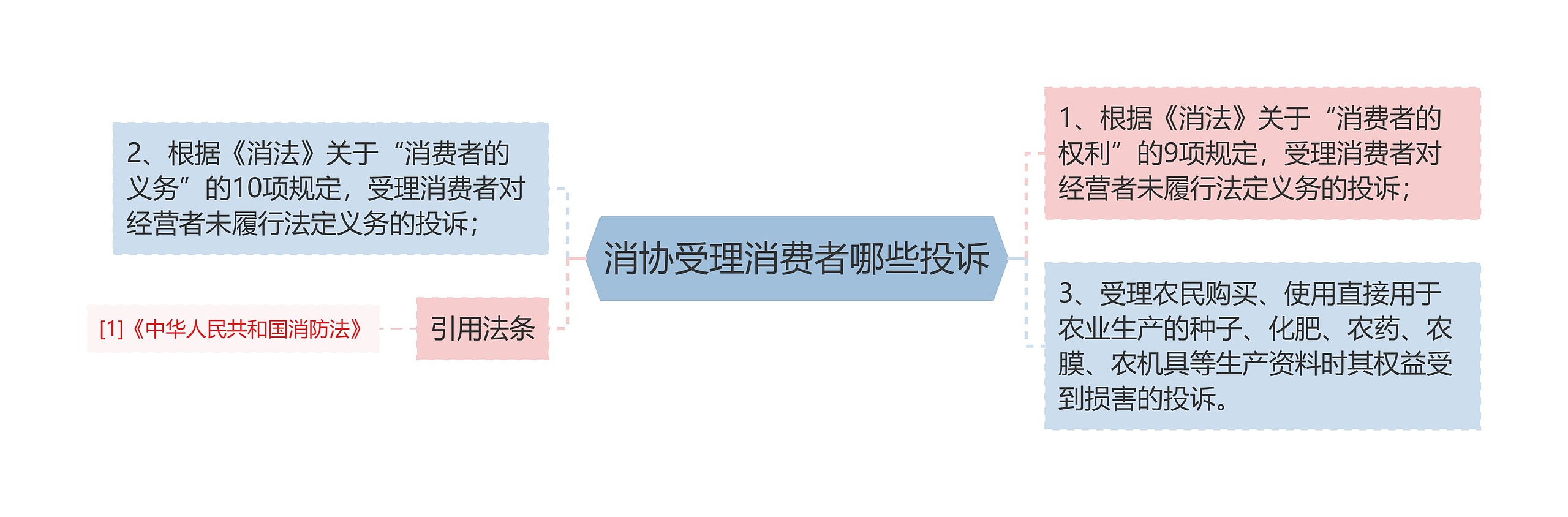 消协受理消费者哪些投诉思维导图