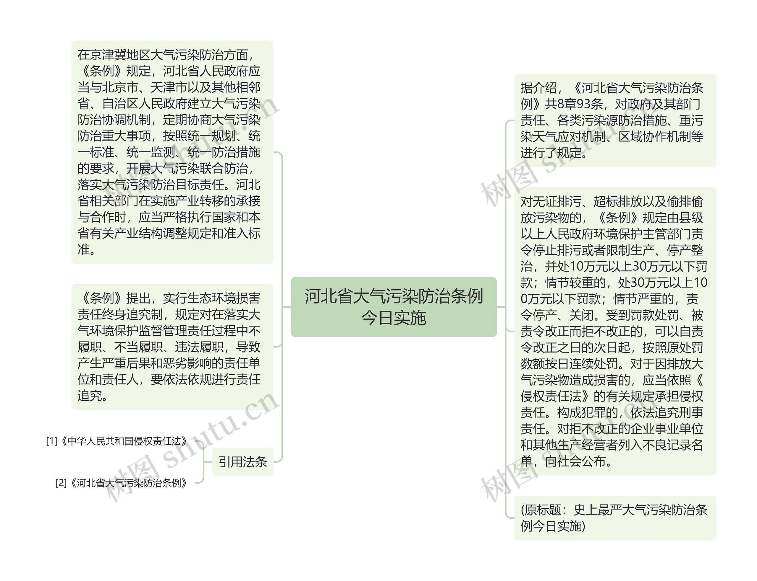 河北省大气污染防治条例今日实施思维导图