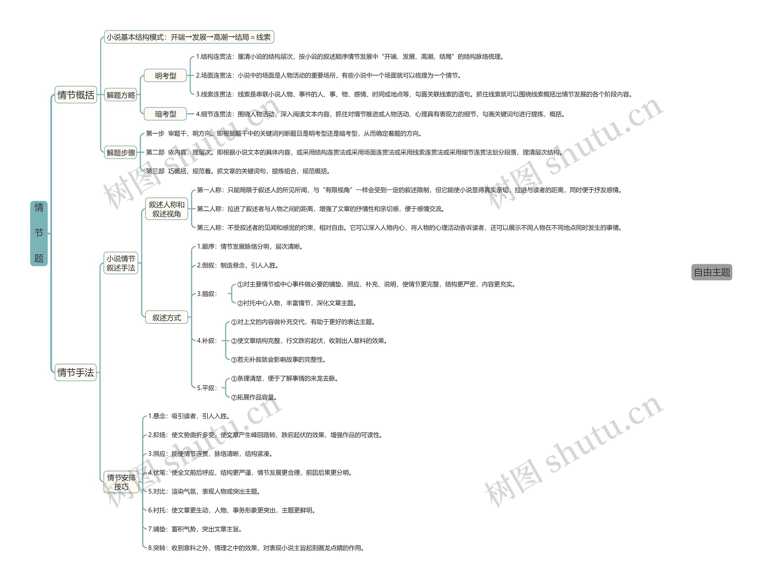 情      节      题思维导图