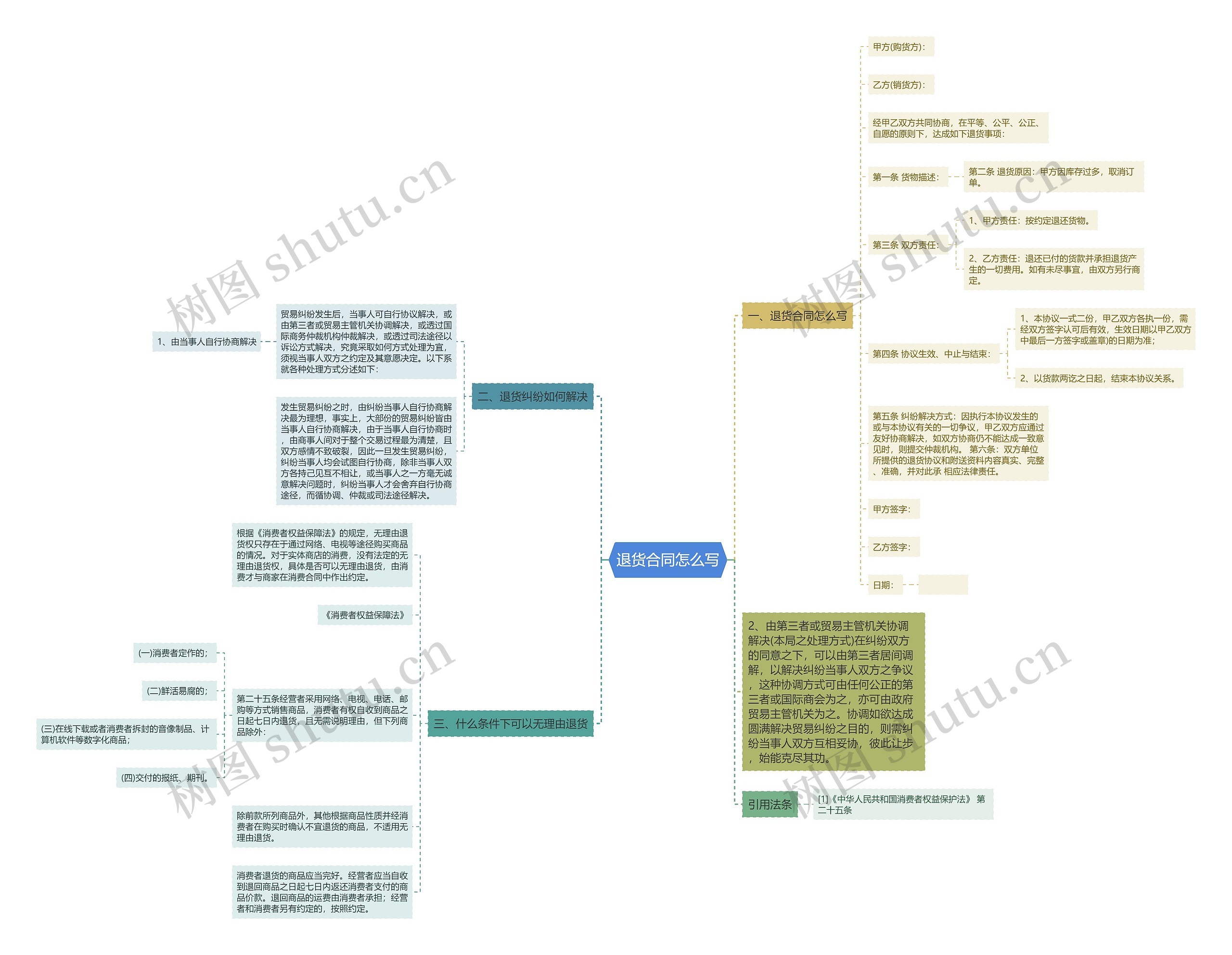 退货合同怎么写思维导图