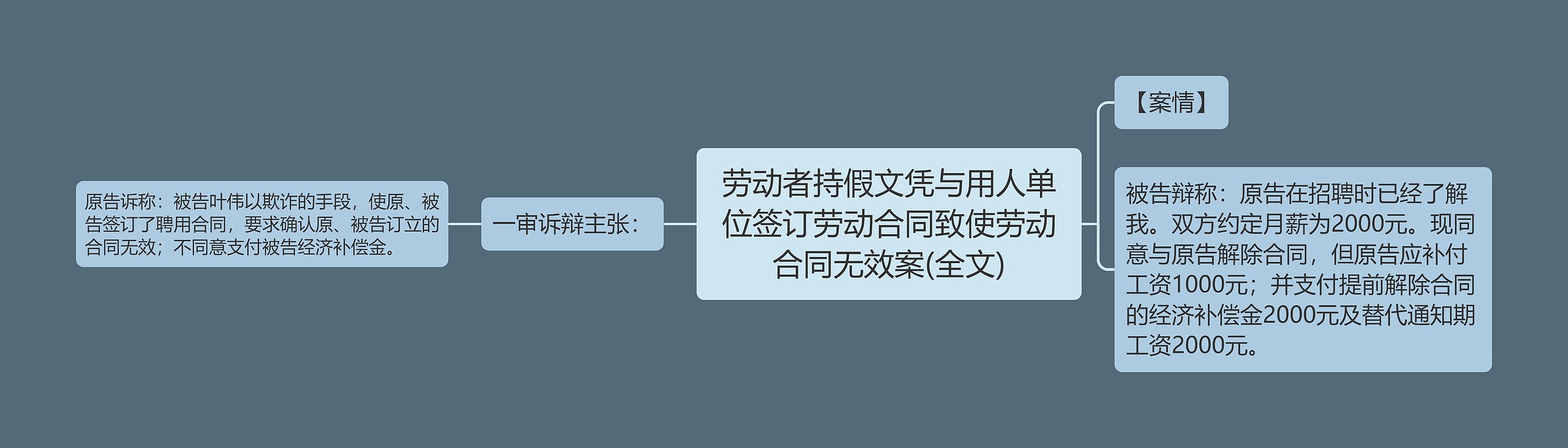 劳动者持假文凭与用人单位签订劳动合同致使劳动合同无效案(全文)思维导图